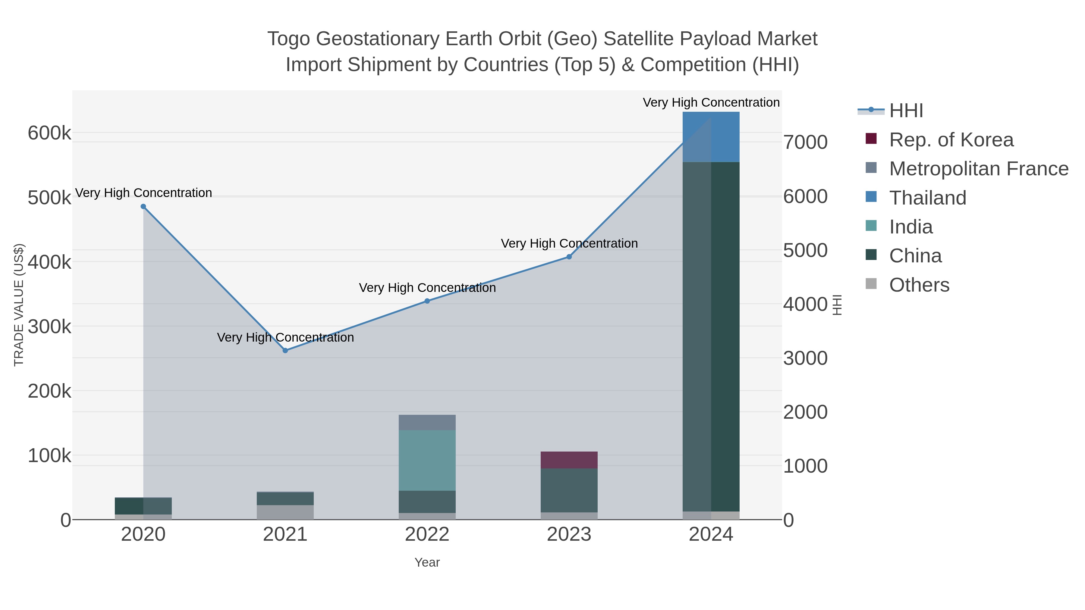 Togo Geostationary Earth Orbit (geo) Satellite Payload Market Import Shipment by Countries (Top 5) & Competition (HHI)