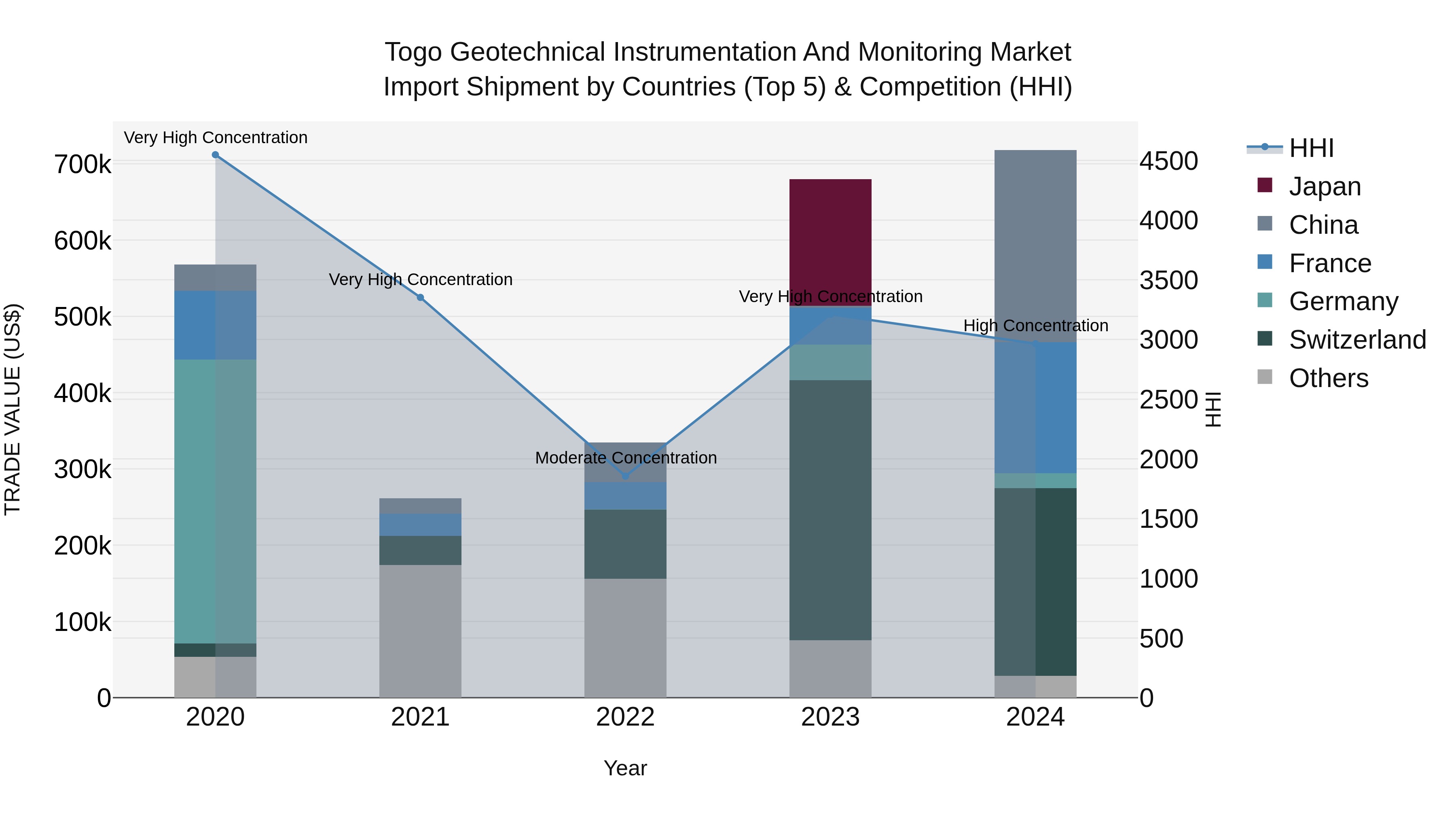 Togo Geotechnical Instrumentation And Monitoring Market Top 5 Importing Countries and Market Competition (HHI) Analysis