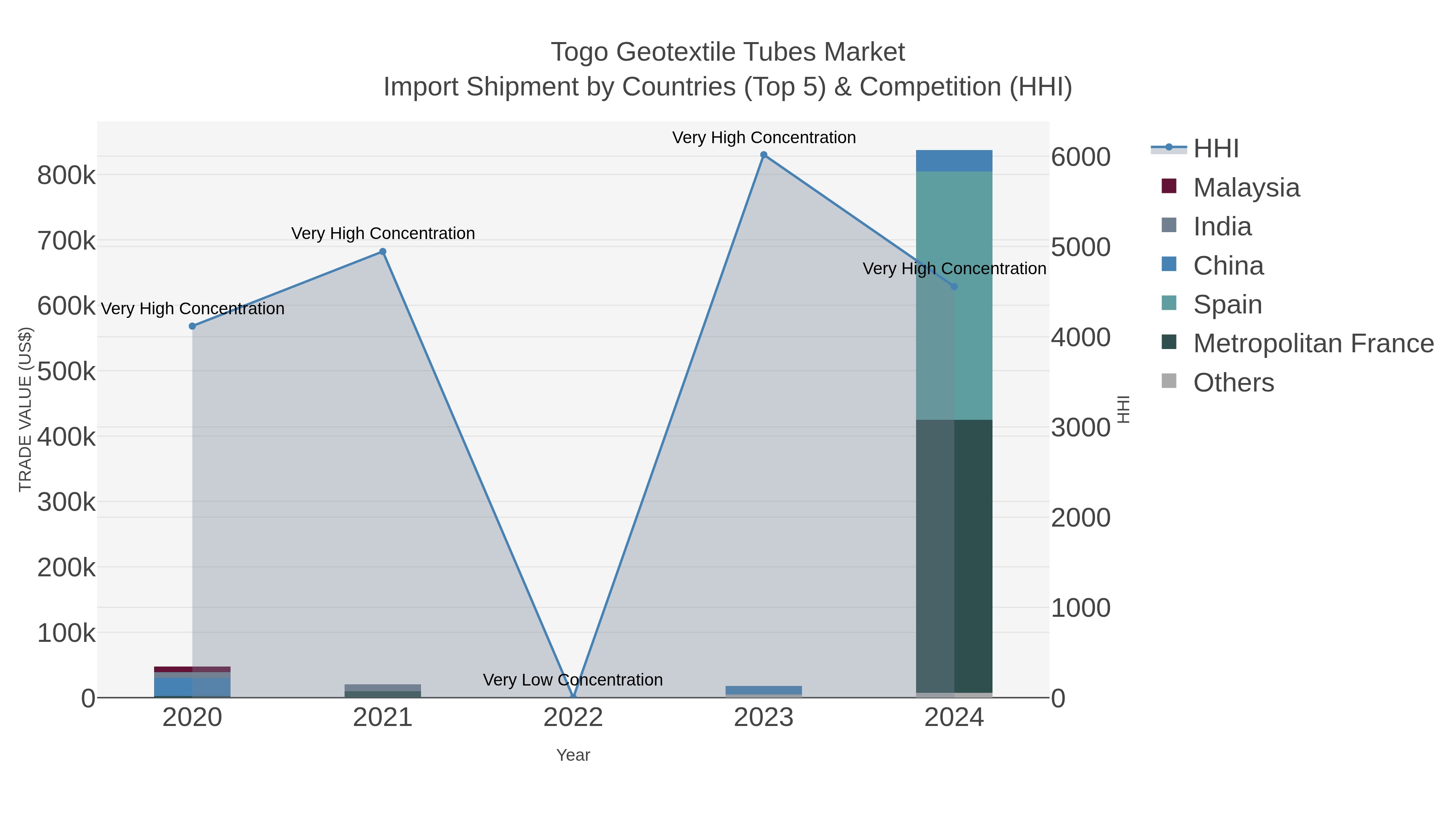 Togo Geotextile Tubes Market Import Shipment by Countries (Top 5) & Competition (HHI)