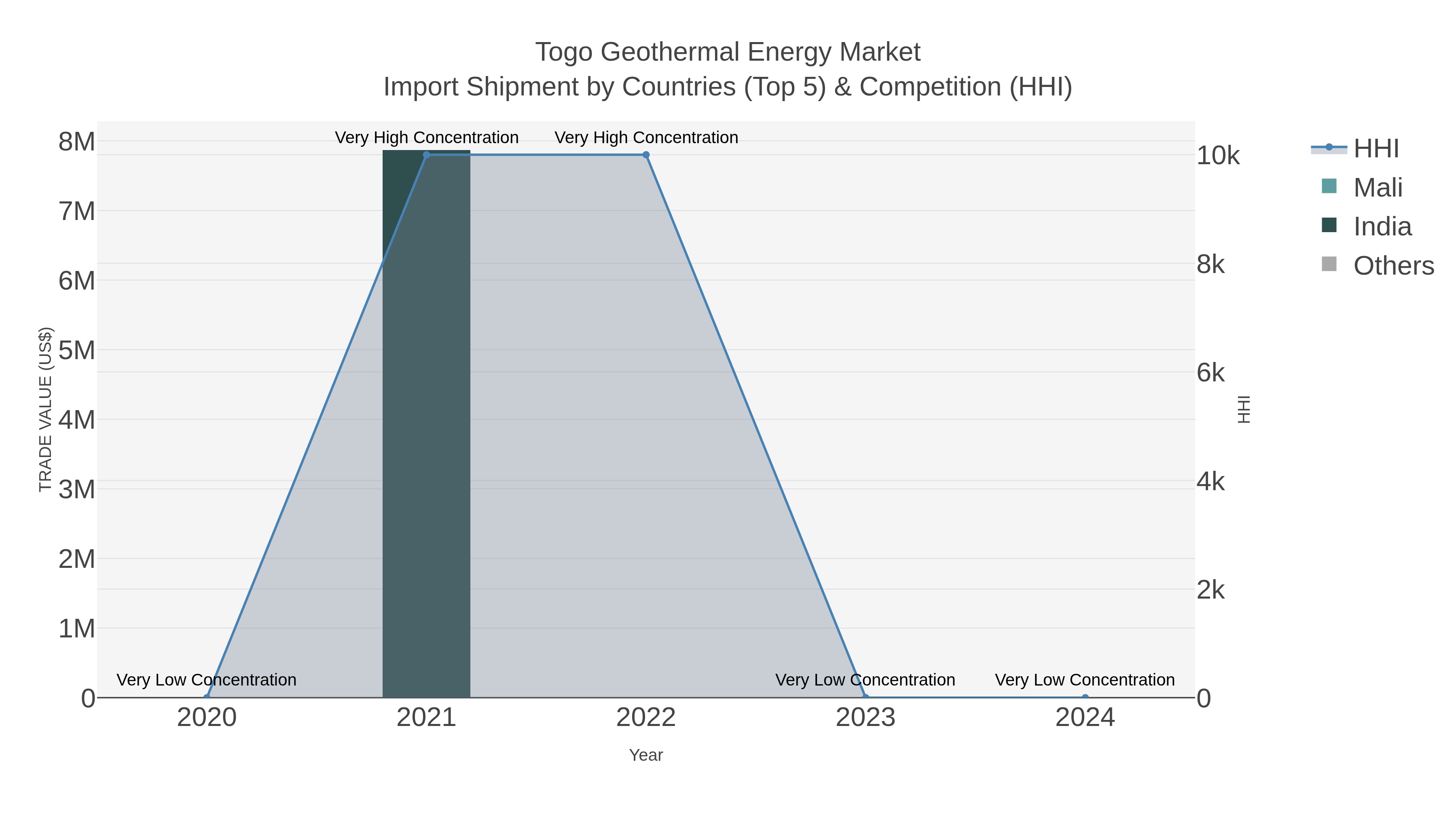 Togo Geothermal Energy Market Import Shipment by Countries (Top 5) & Competition (HHI)