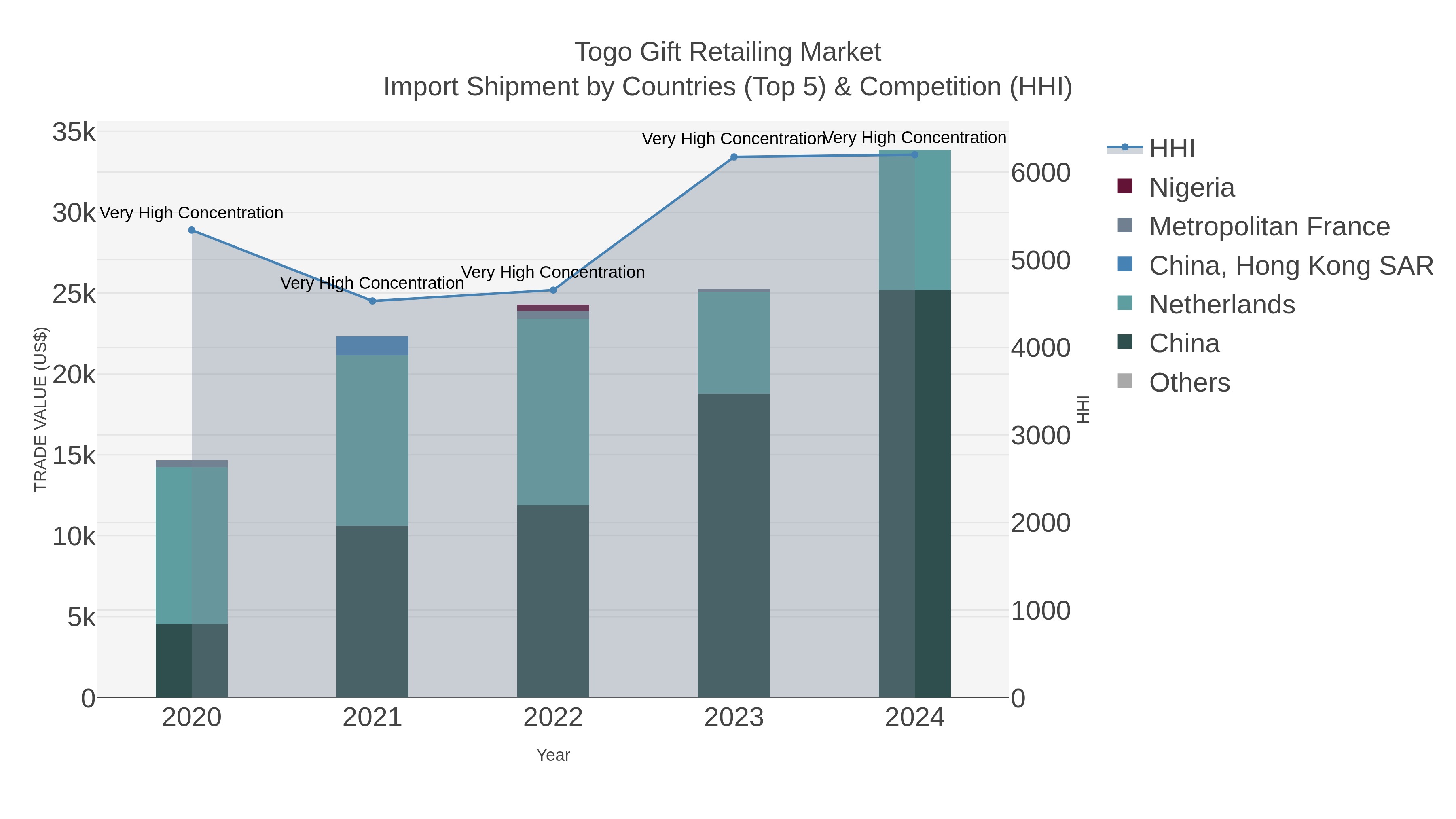 Togo Gift Retailing Market Import Shipment by Countries (Top 5) & Competition (HHI)