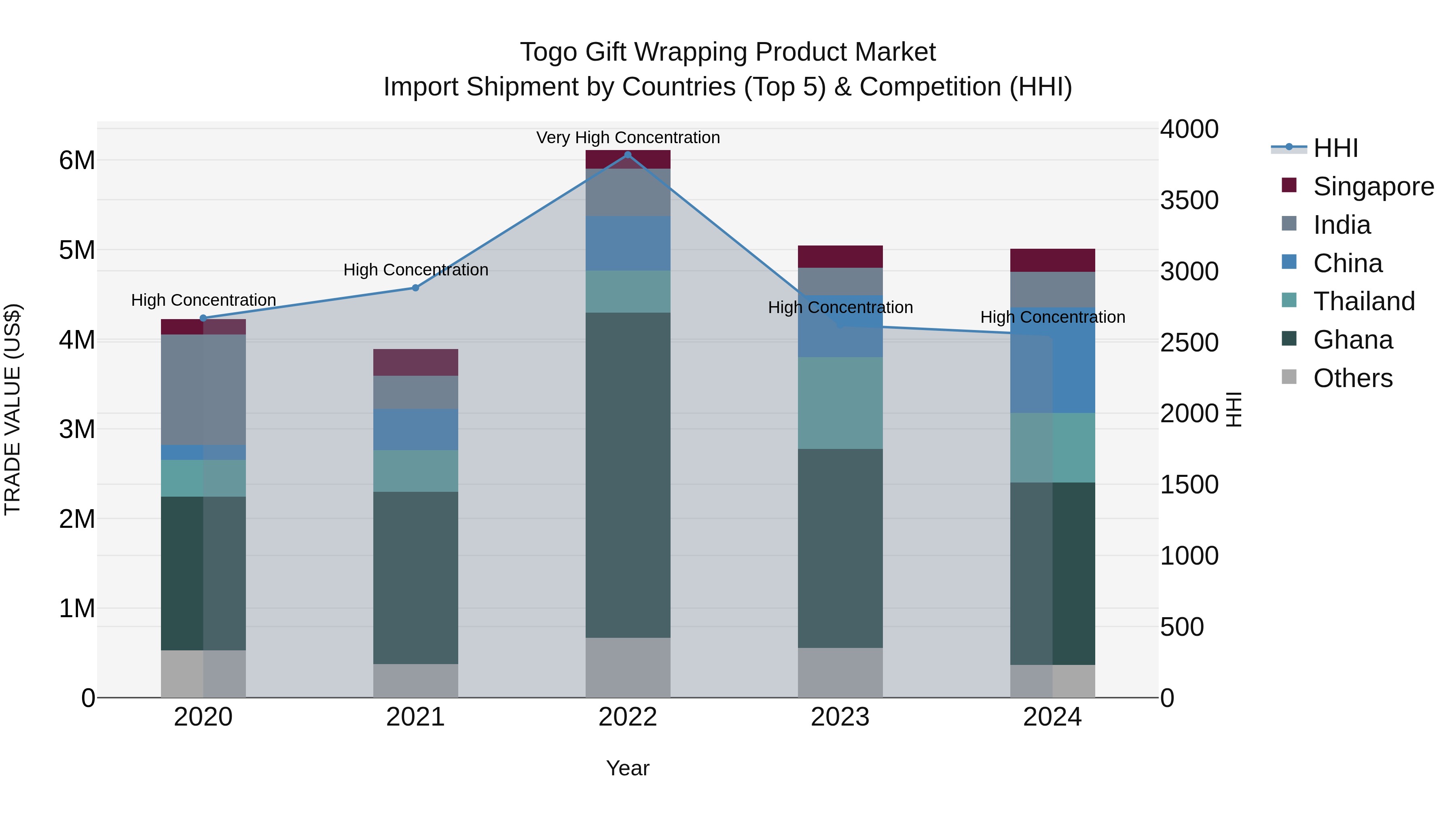 Togo Gift Wrapping Product Market Top 5 Importing Countries and Market Competition (HHI) Analysis