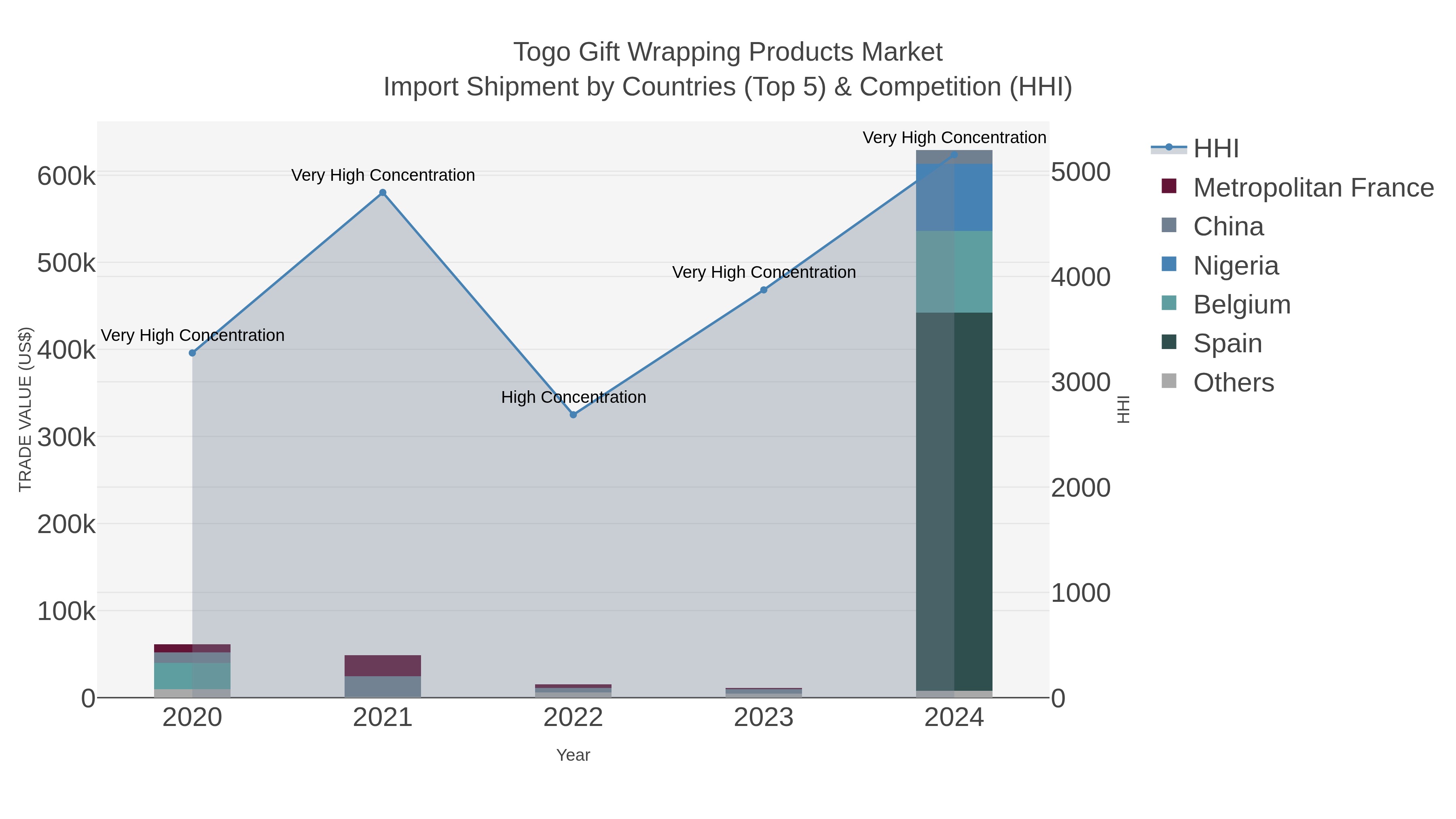 Togo Gift Wrapping Products Market Import Shipment by Countries (Top 5) & Competition (HHI)