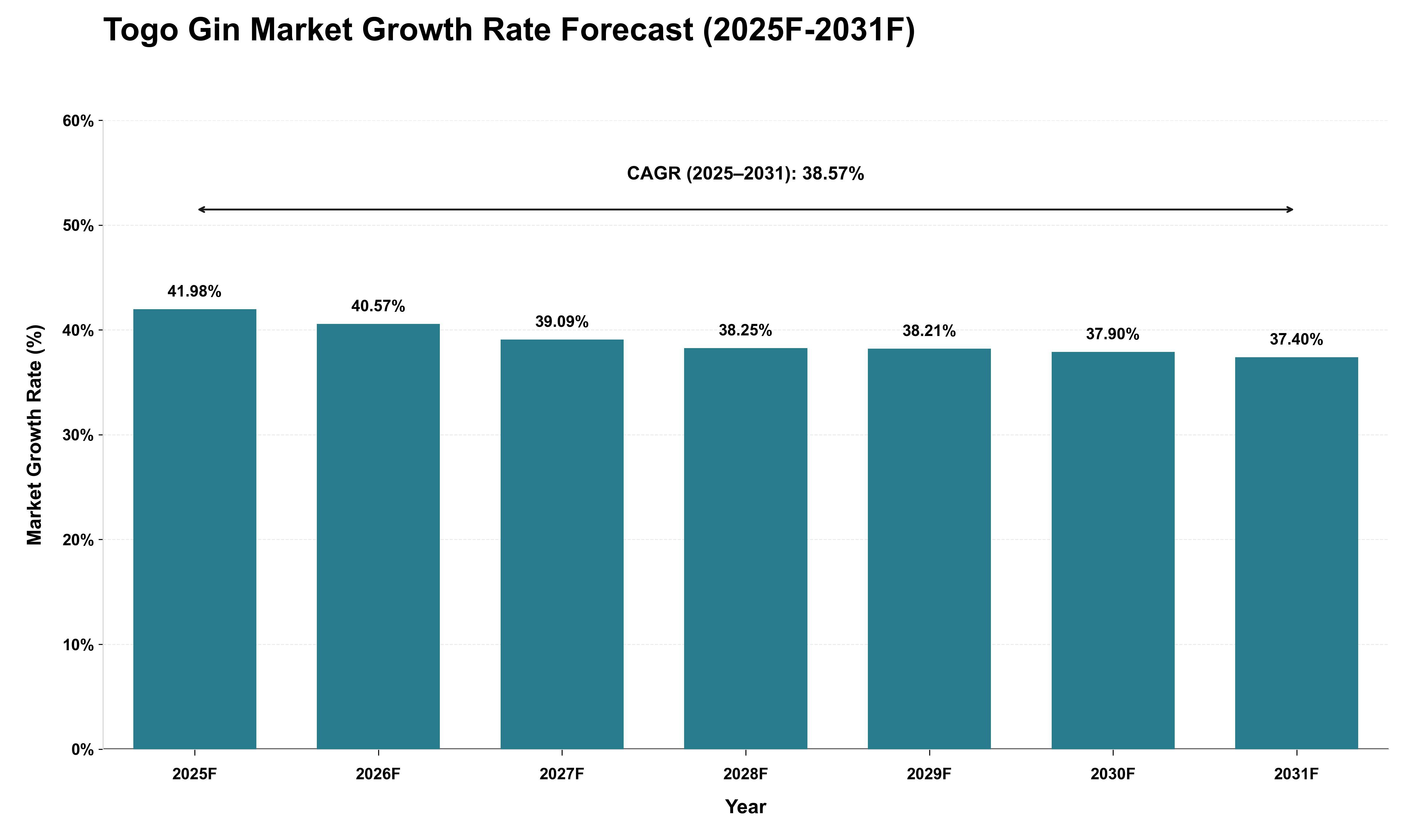 Togo Gin Market Growth Rate Analysis (2025 - 2031)