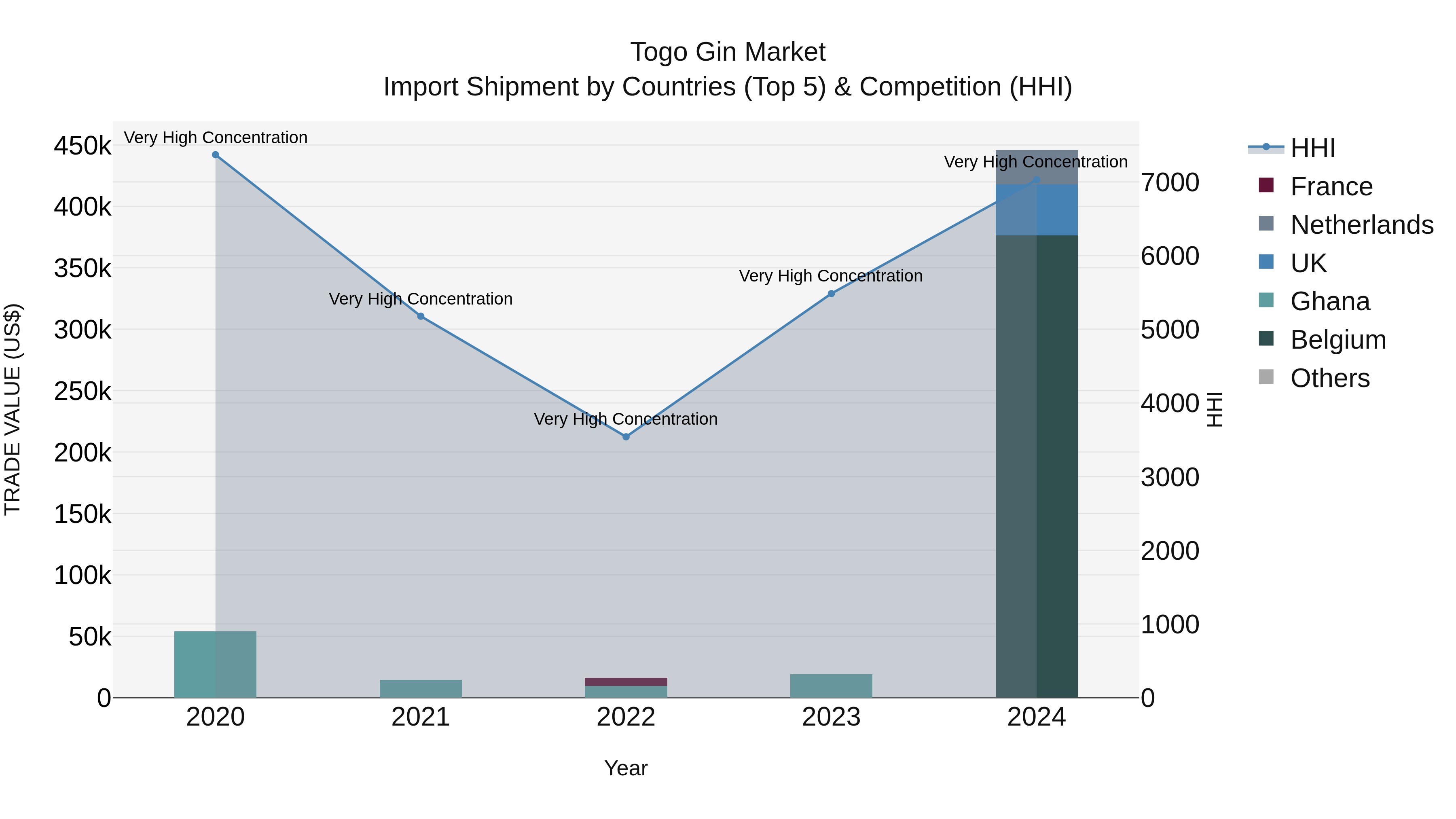 Togo Gin Market Top 5 Importing Countries and Market Competition (HHI) Analysis