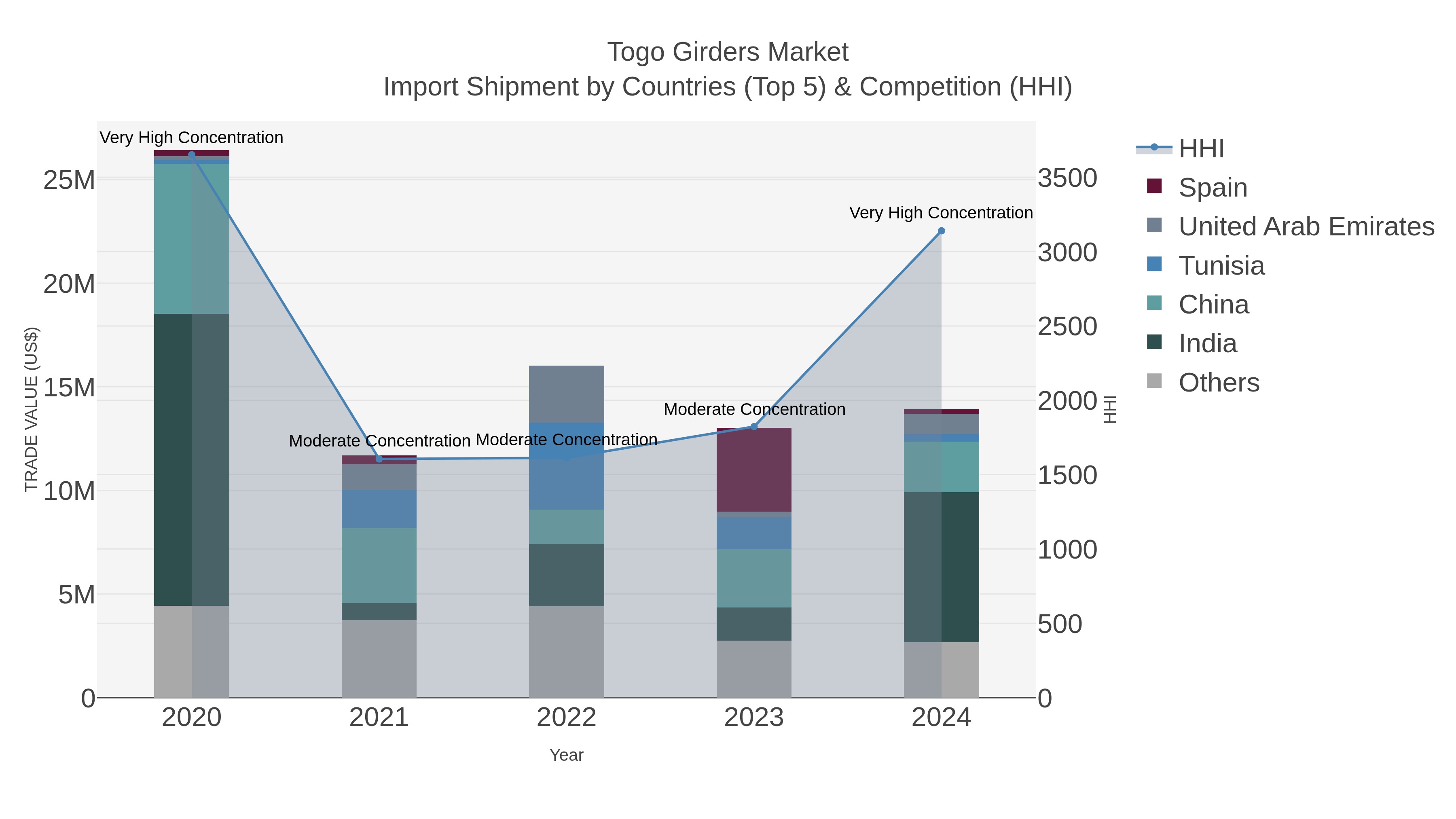 Togo Girders Market Import Shipment by Countries (Top 5) & Competition (HHI)