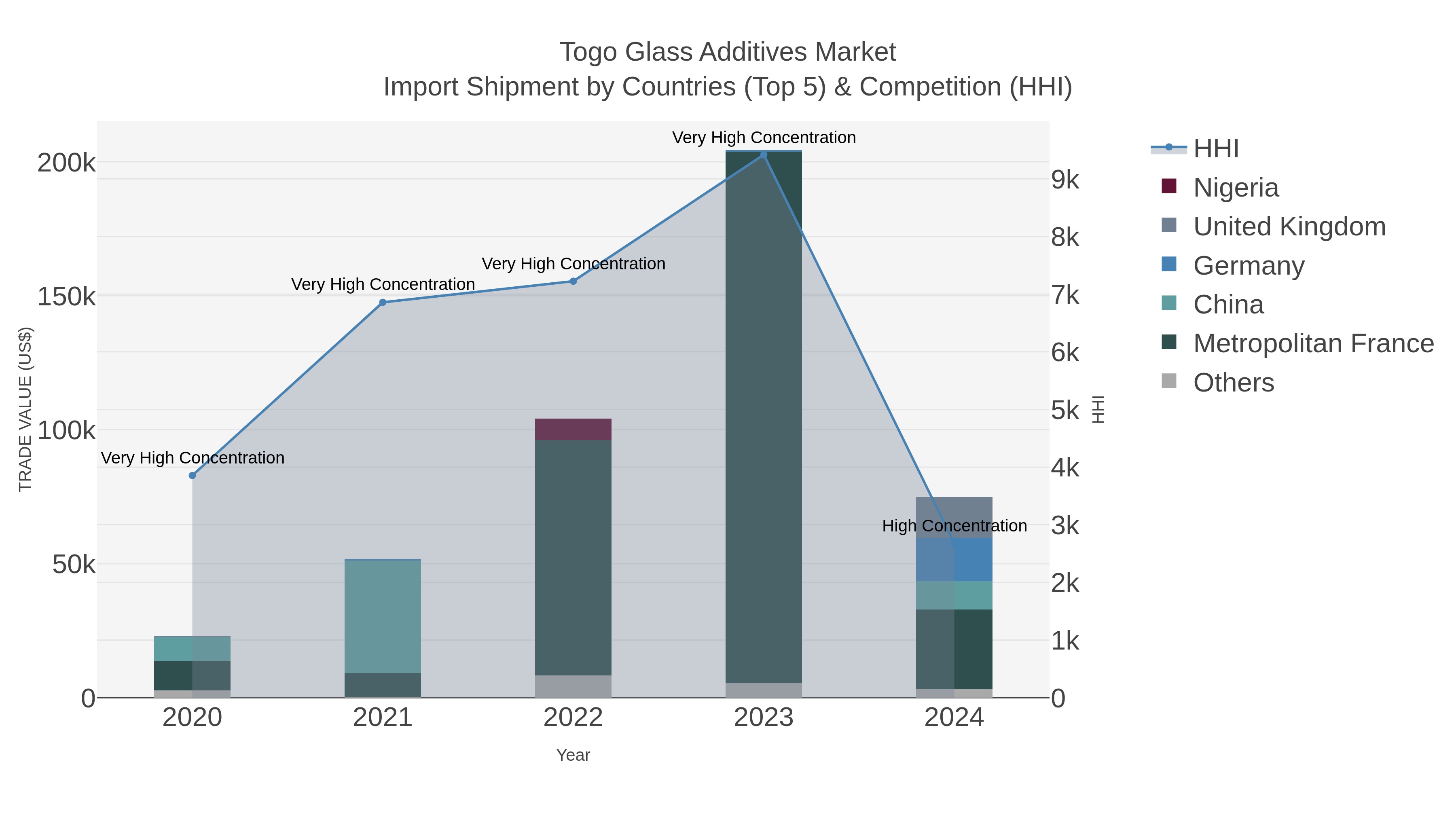 Togo Glass Additives Market Import Shipment by Countries (Top 5) & Competition (HHI)