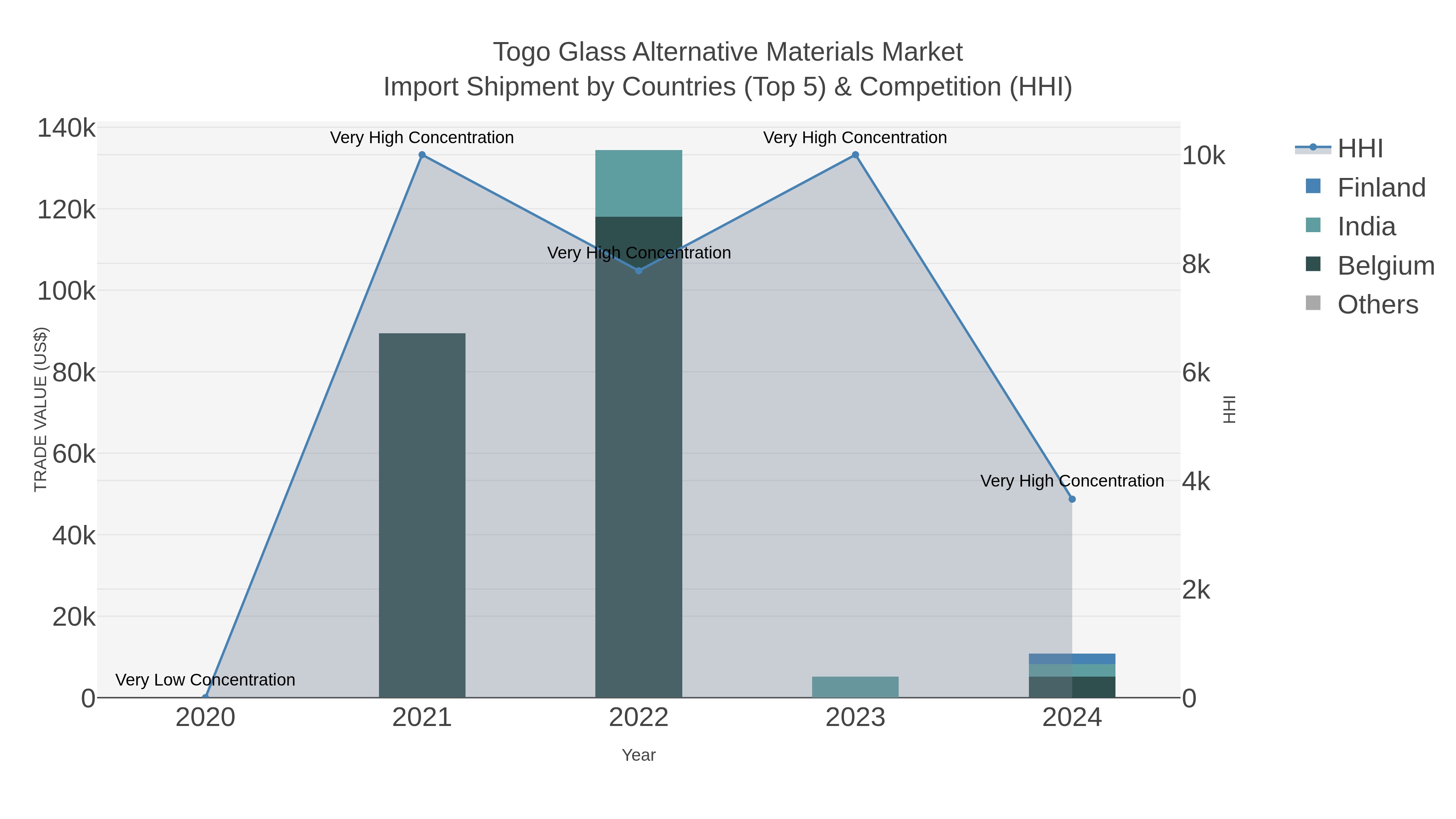 Togo Glass Alternative Materials Market Import Shipment by Countries (Top 5) & Competition (HHI)