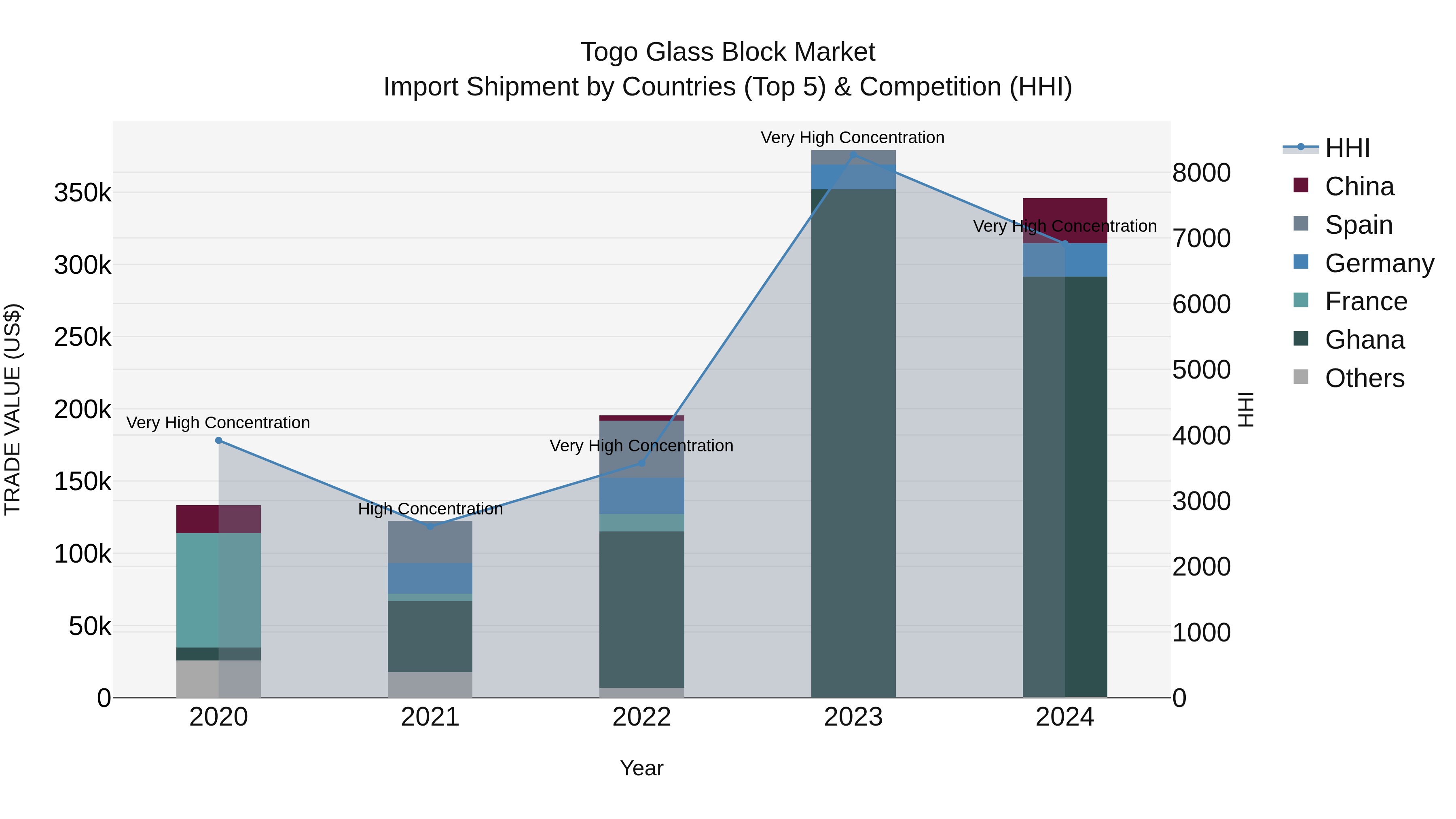 Togo Glass Block Market Top 5 Importing Countries and Market Competition (HHI) Analysis