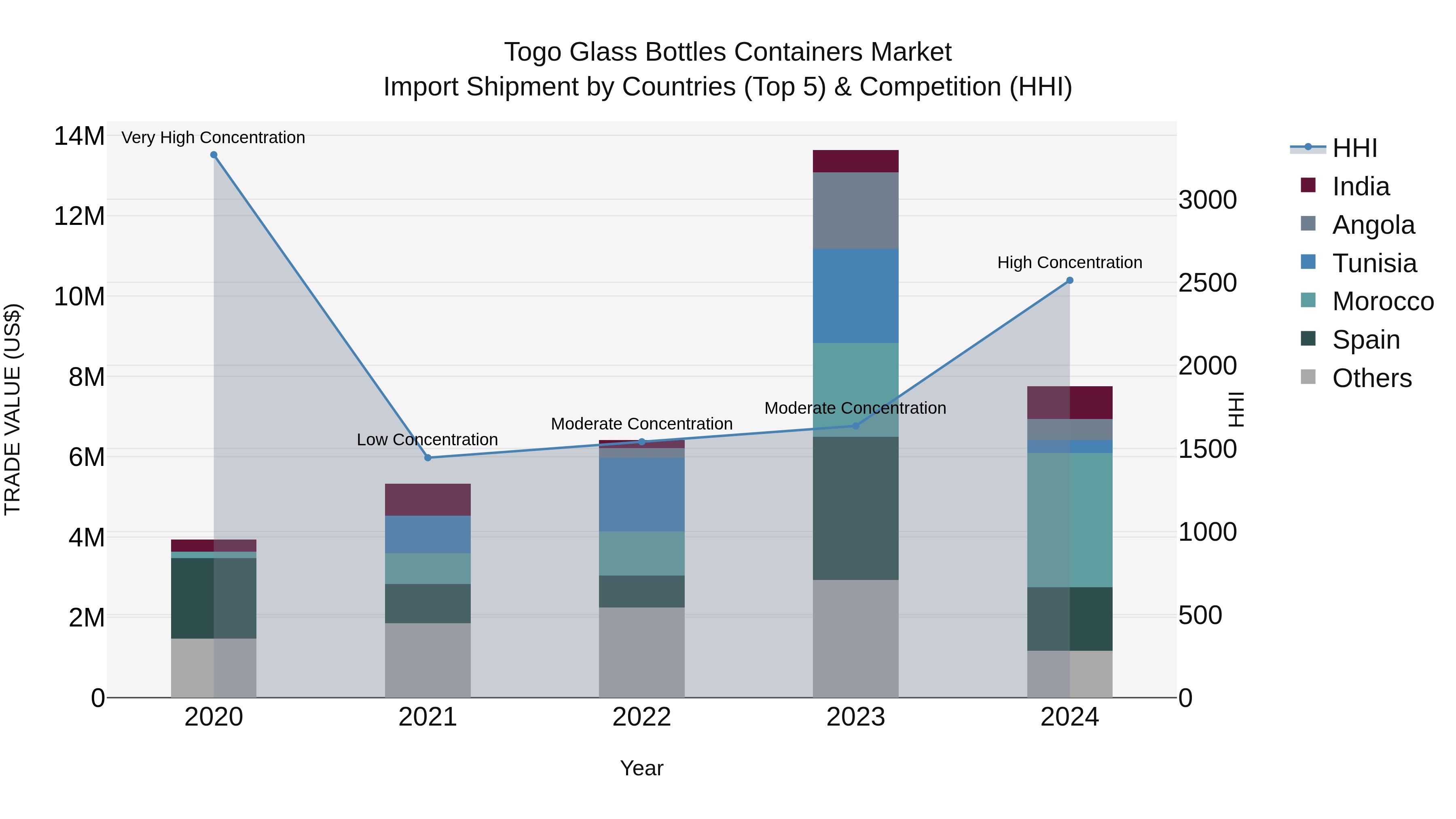 Togo Glass Bottles Containers Market Top 5 Importing Countries and Market Competition (HHI) Analysis