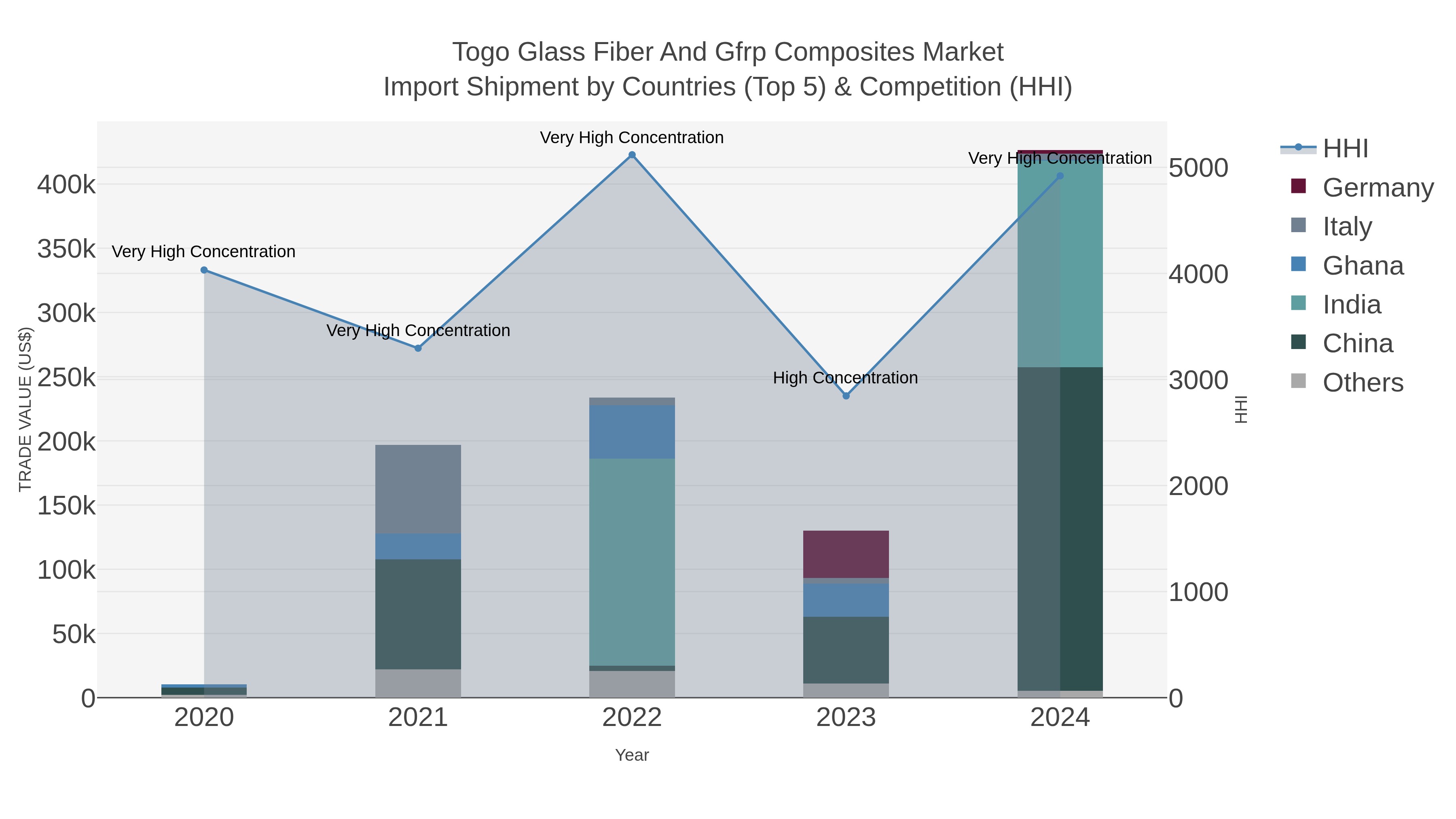 Togo Glass Fiber And Gfrp Composites Market Import Shipment by Countries (Top 5) & Competition (HHI)