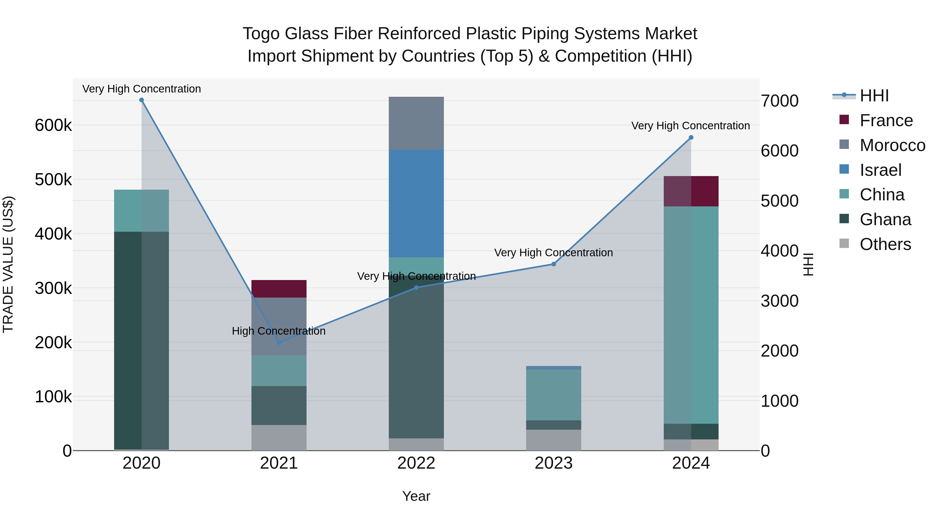Togo Glass Fiber Reinforced Plastic Piping Systems Market Top 5 Importing Countries and Market Competition (HHI) Analysis