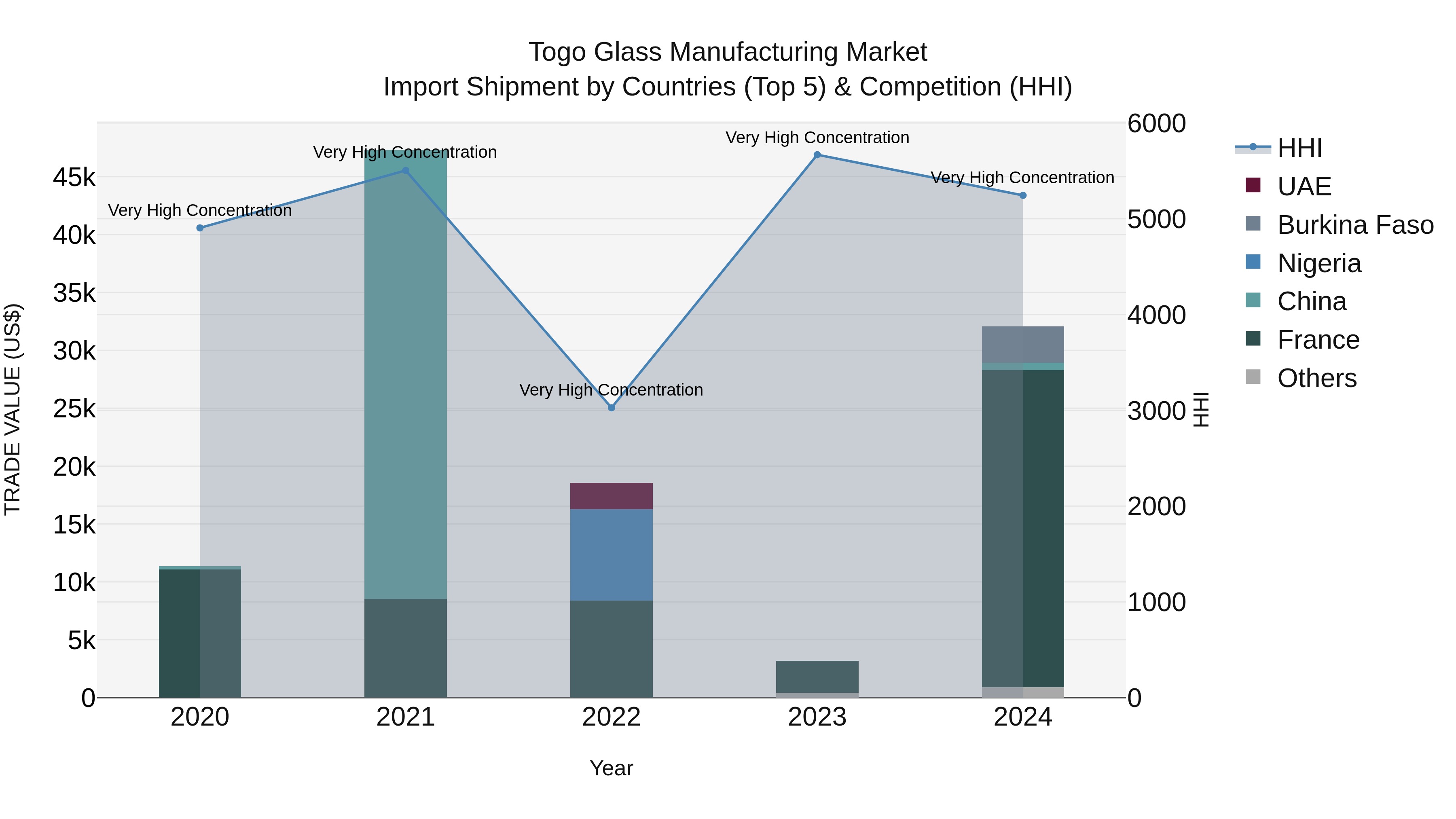 Togo Glass Manufacturing Market Top 5 Importing Countries and Market Competition (HHI) Analysis