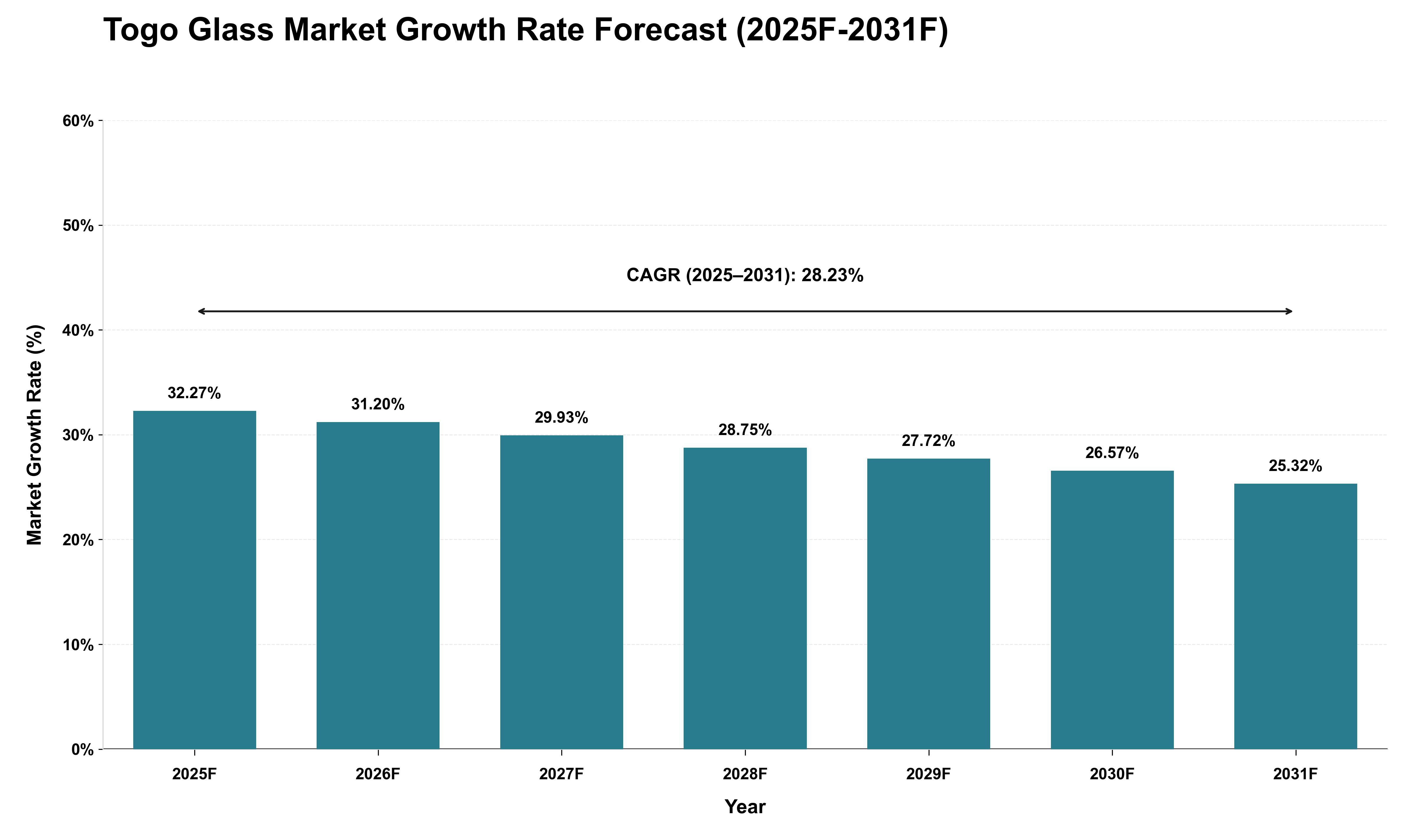 Togo Glass Market Growth Rate Analysis (2025 - 2031)