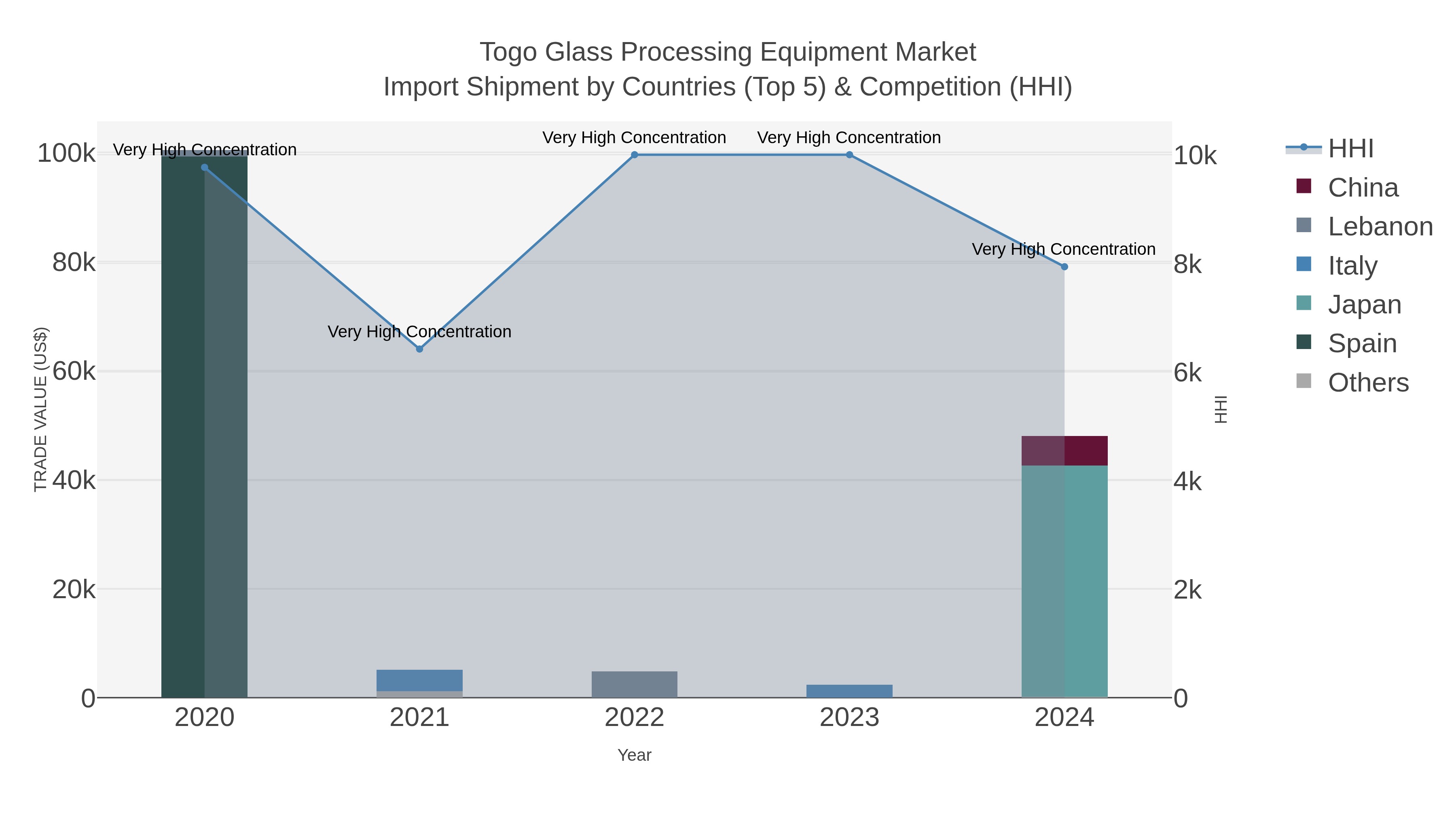 Togo Glass Processing Equipment Market Import Shipment by Countries (Top 5) & Competition (HHI)