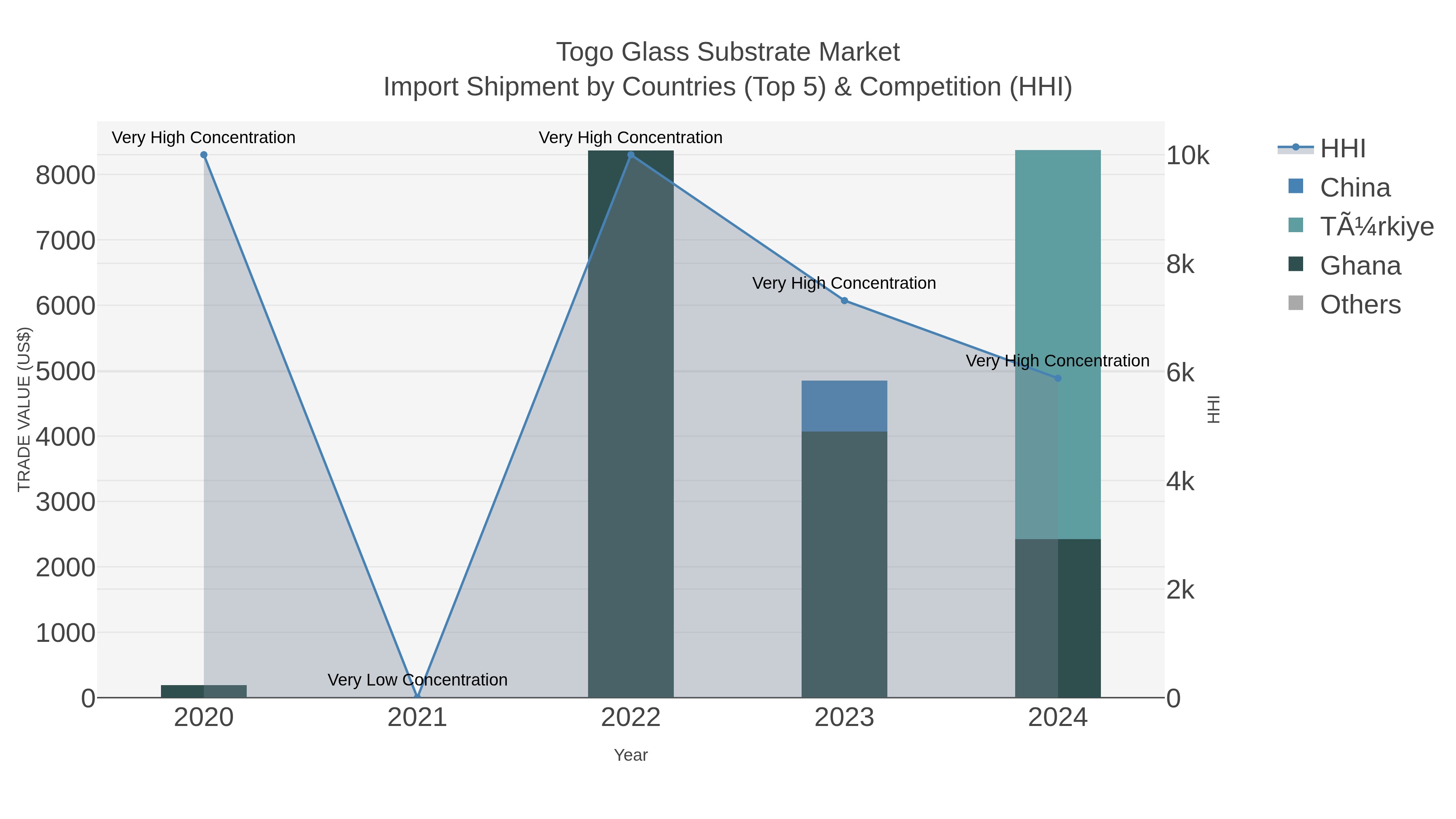Togo Glass Substrate Market Import Shipment by Countries (Top 5) & Competition (HHI)