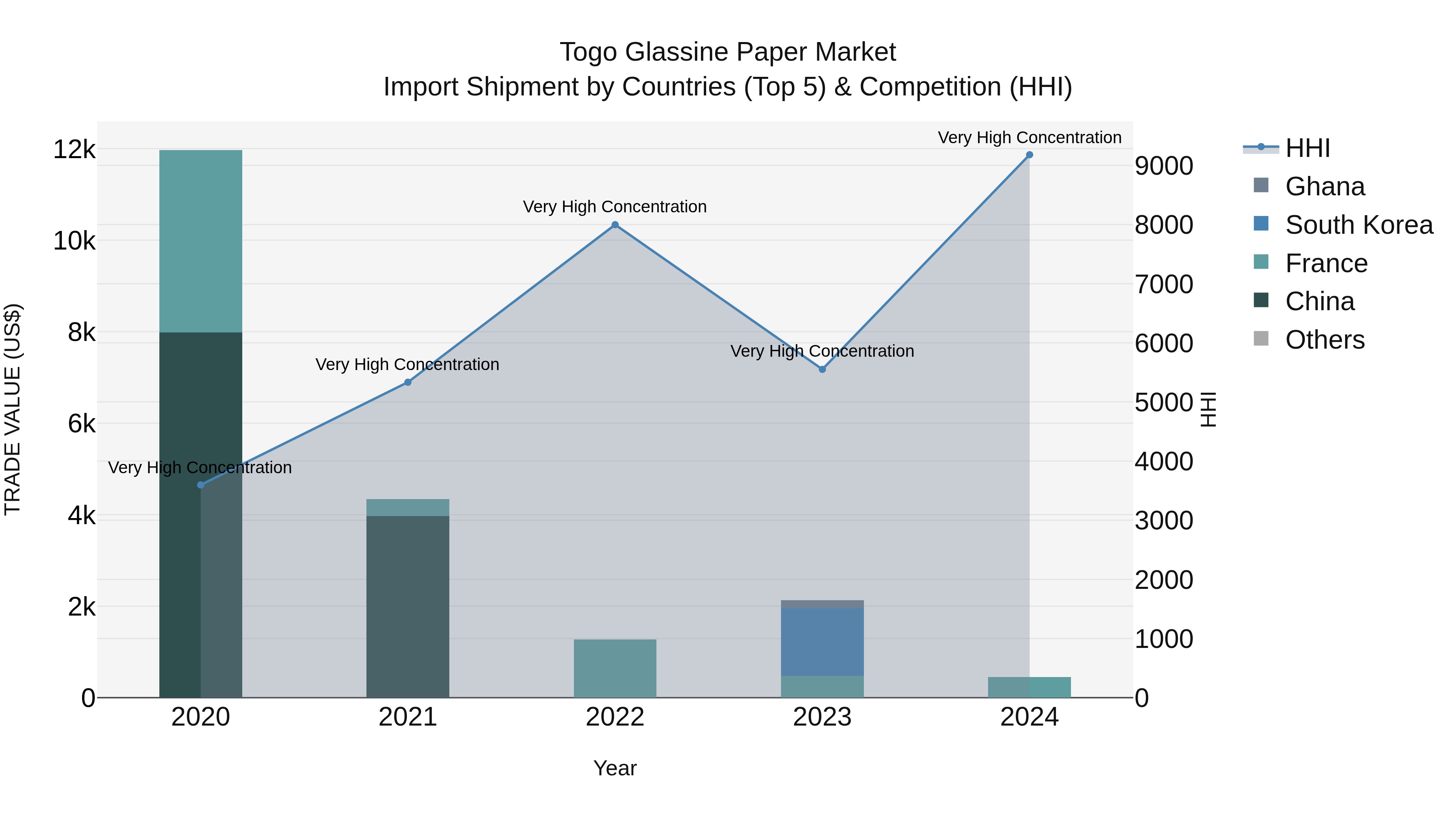 Togo Glassine Paper Market Top 5 Importing Countries and Market Competition (HHI) Analysis