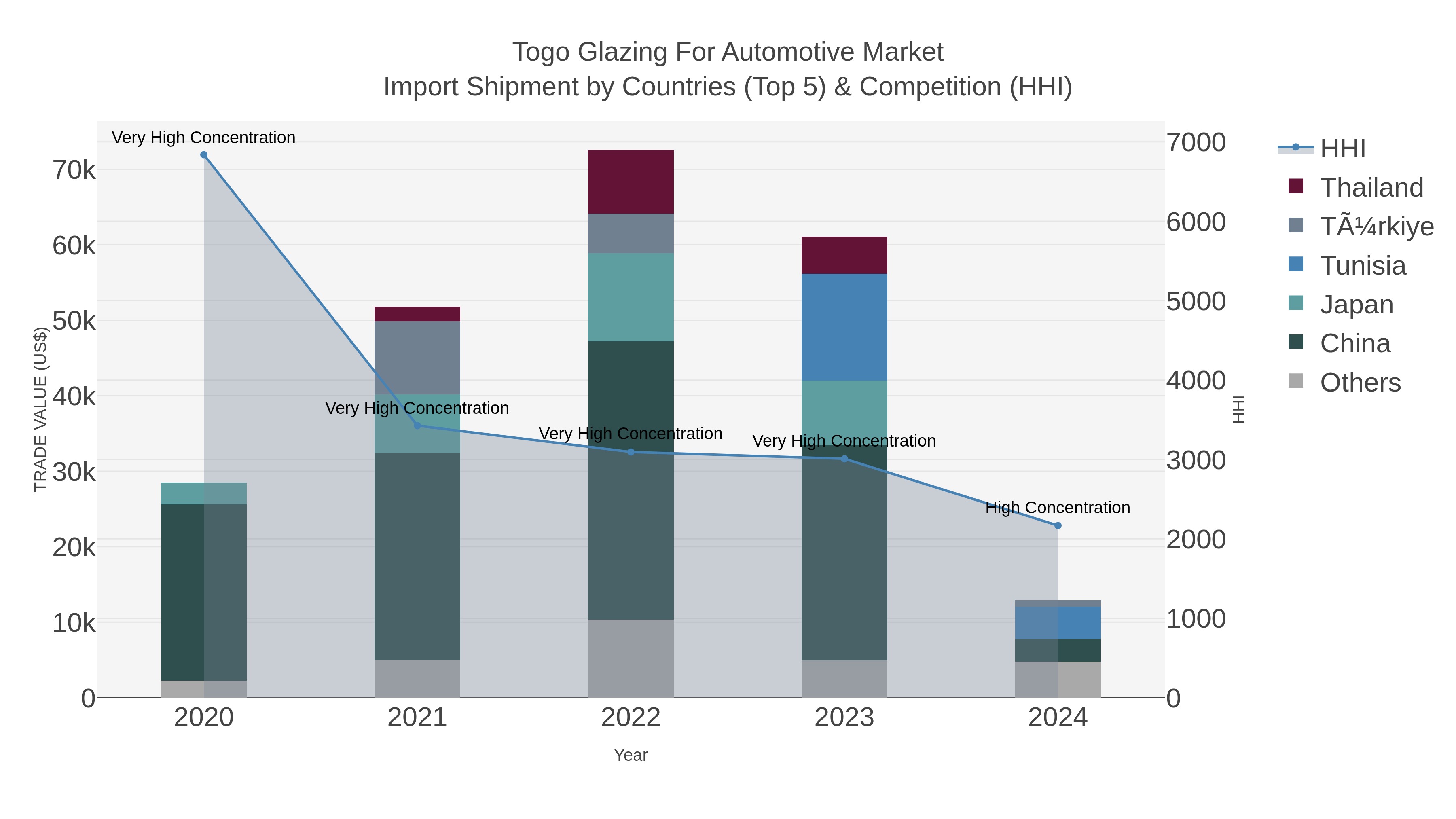 Togo Glazing For Automotive Market Import Shipment by Countries (Top 5) & Competition (HHI)