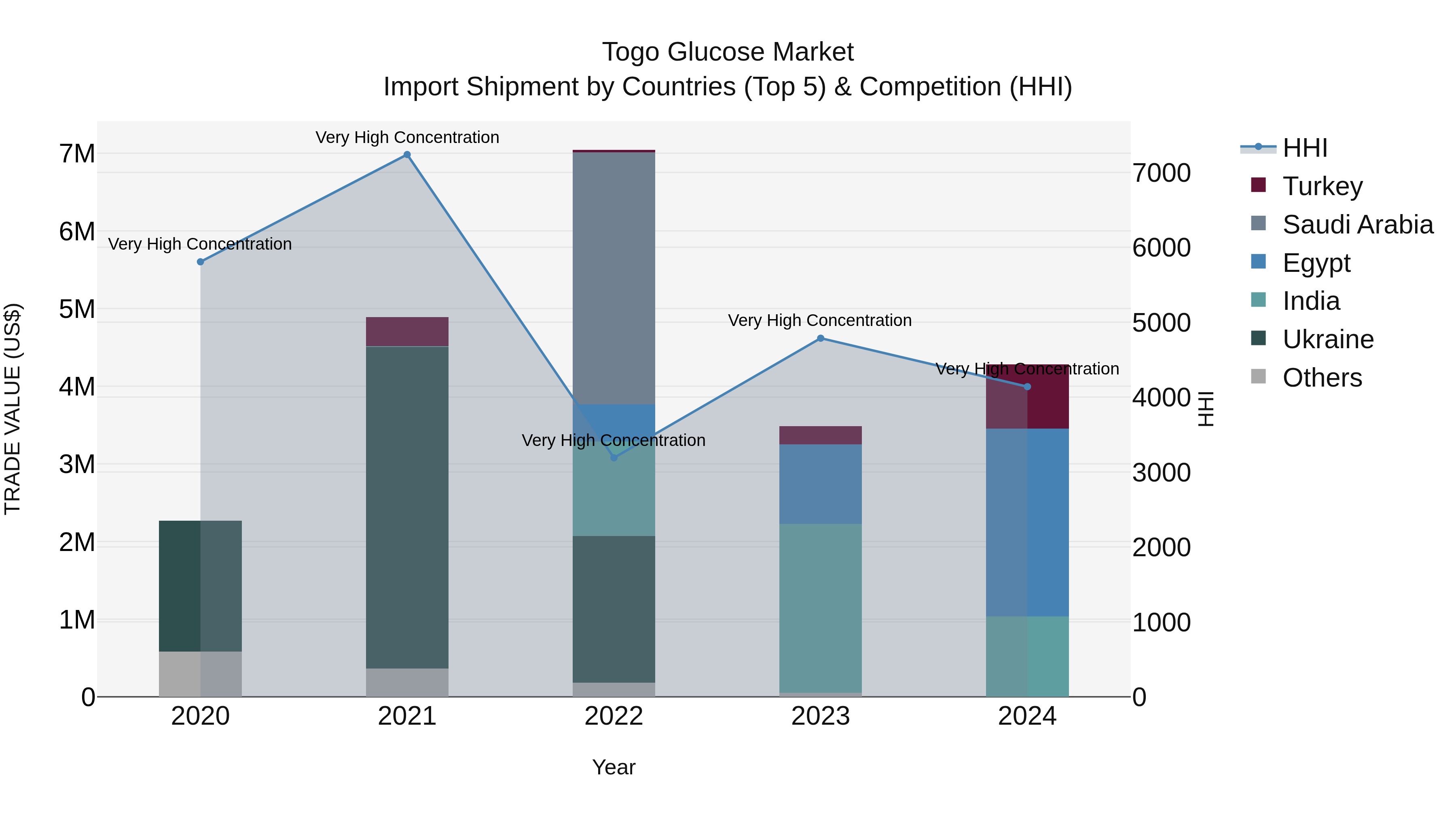 Togo Glucose Market Top 5 Importing Countries and Market Competition (HHI) Analysis