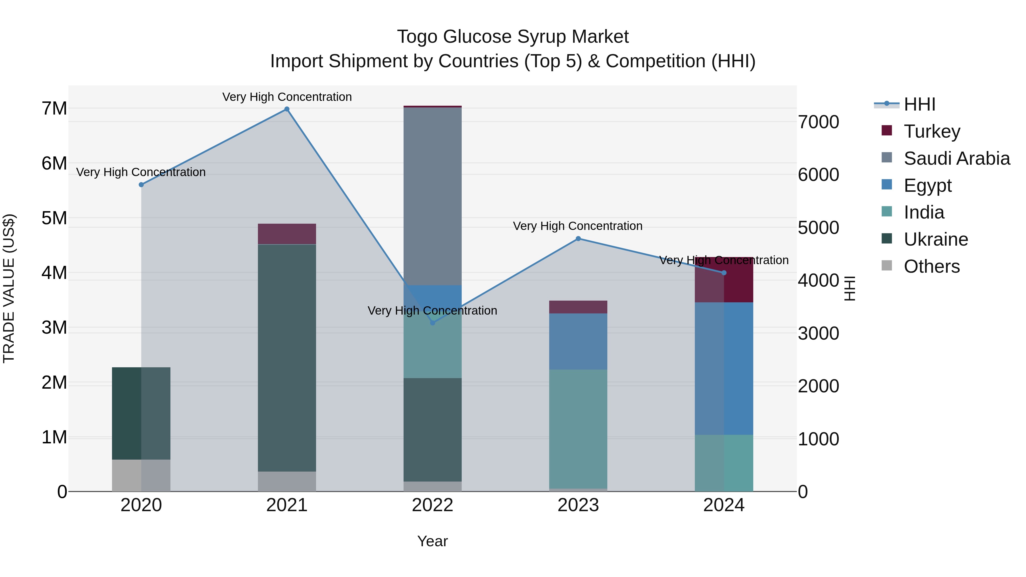 Togo Glucose Syrup Market Top 5 Importing Countries and Market Competition (HHI) Analysis