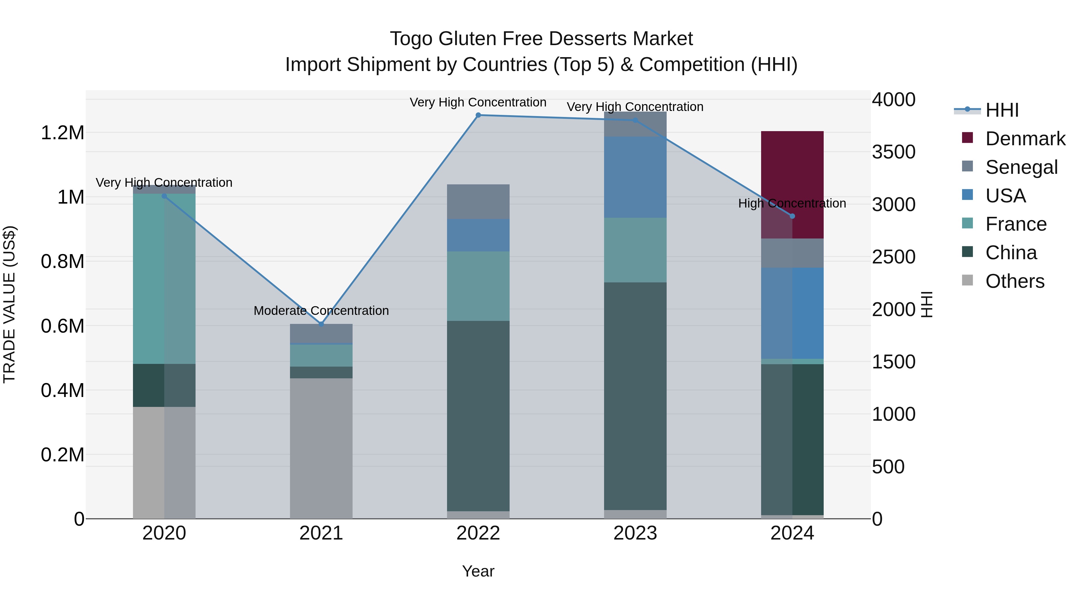 Togo Gluten Free Desserts Market Top 5 Importing Countries and Market Competition (HHI) Analysis