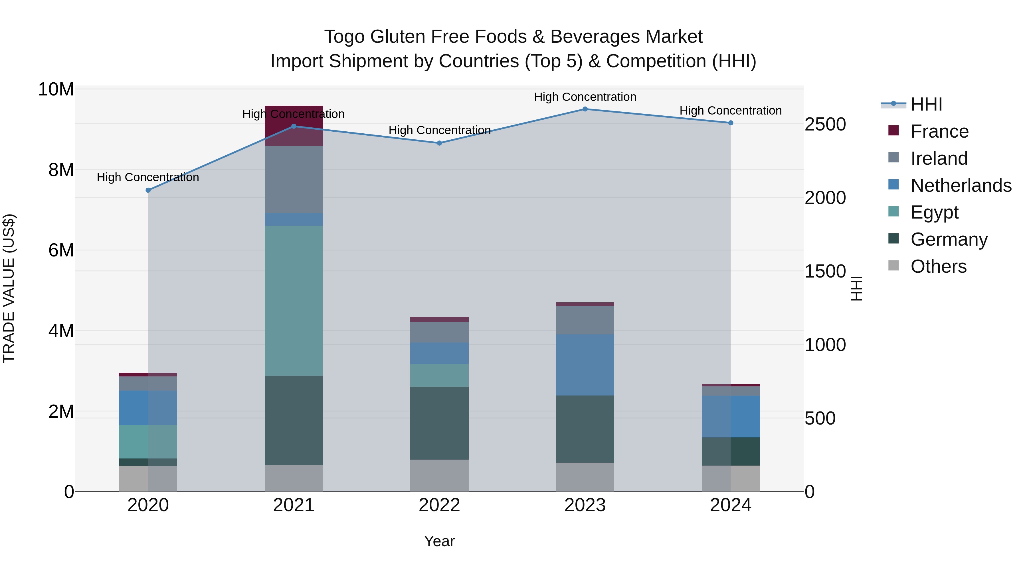 Togo Gluten Free Foods & Beverages Market Top 5 Importing Countries and Market Competition (HHI) Analysis