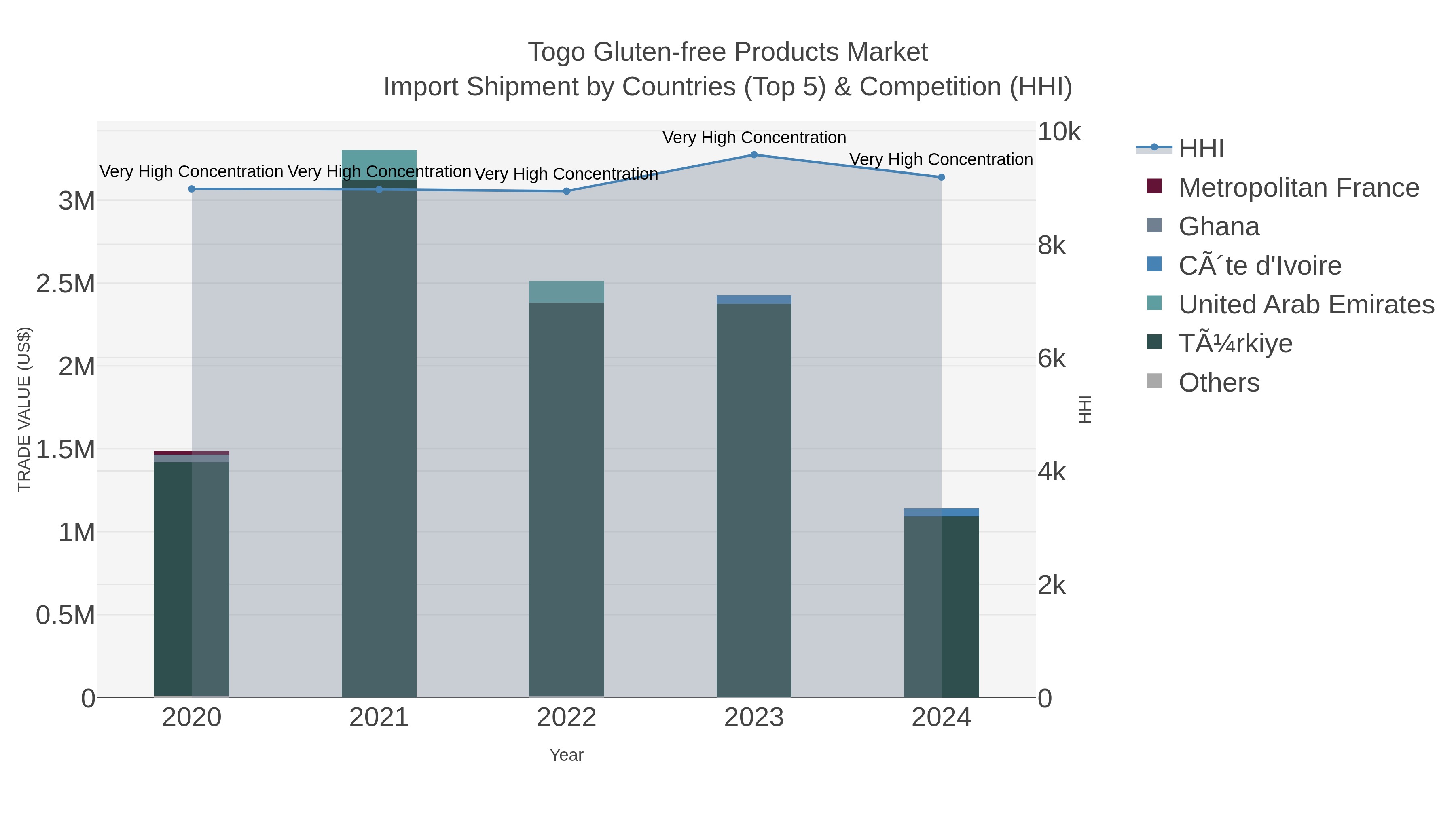 Togo Gluten-free Products Market Import Shipment by Countries (Top 5) & Competition (HHI)