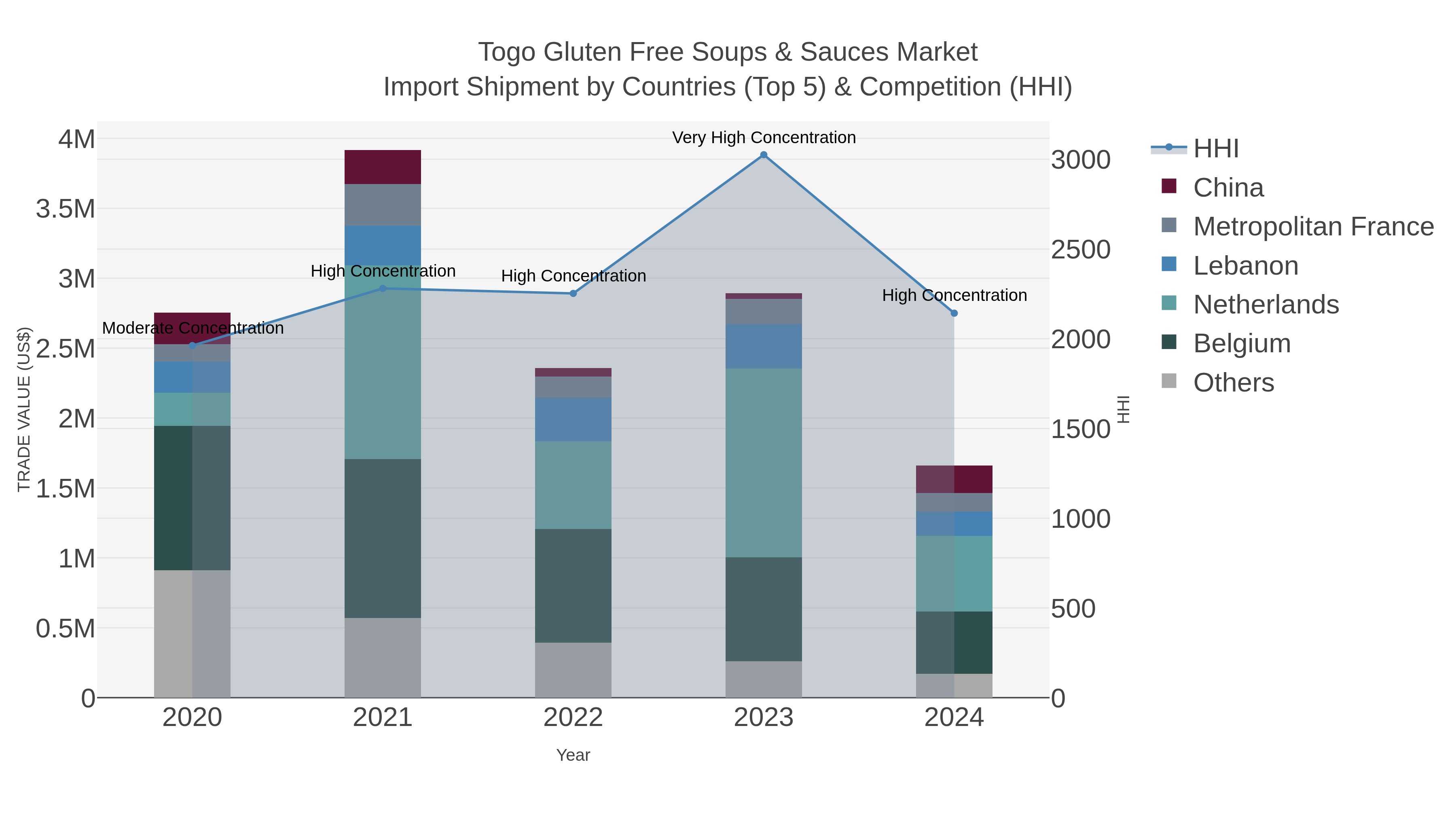 Togo Gluten Free Soups & Sauces Market Import Shipment by Countries (Top 5) & Competition (HHI)