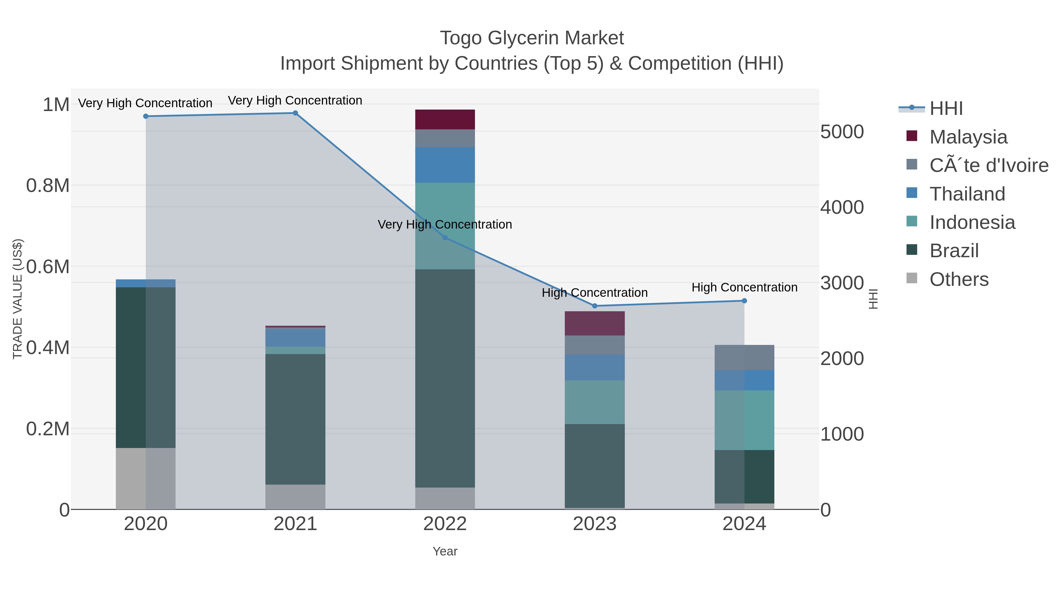 Togo Glycerin Market Import Shipment by Countries (Top 5) & Competition (HHI)
