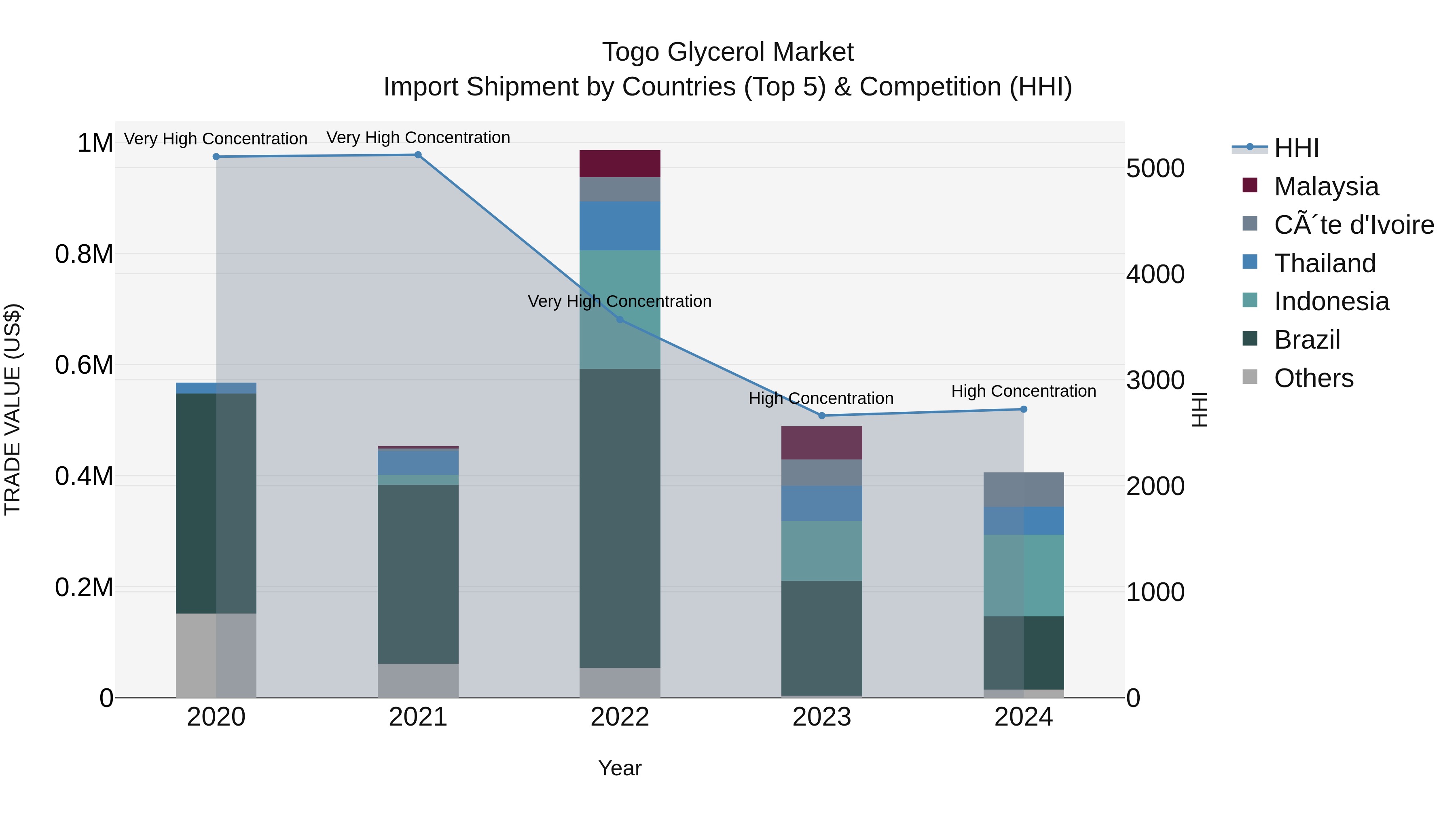 Togo Glycerol Market Top 5 Importing Countries and Market Competition (HHI) Analysis
