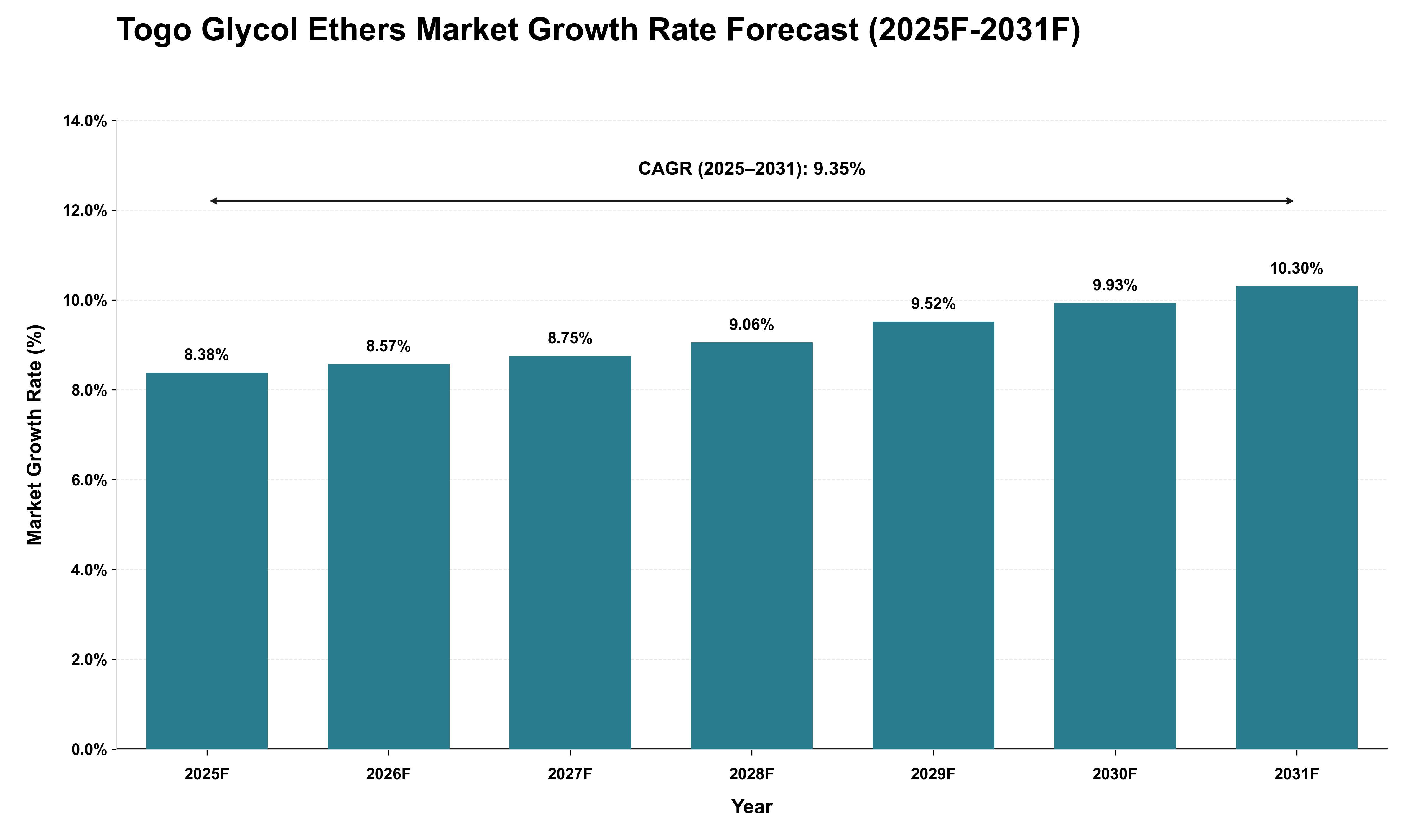 Togo Glycol Ethers Market Growth Rate Analysis (2025 - 2031)