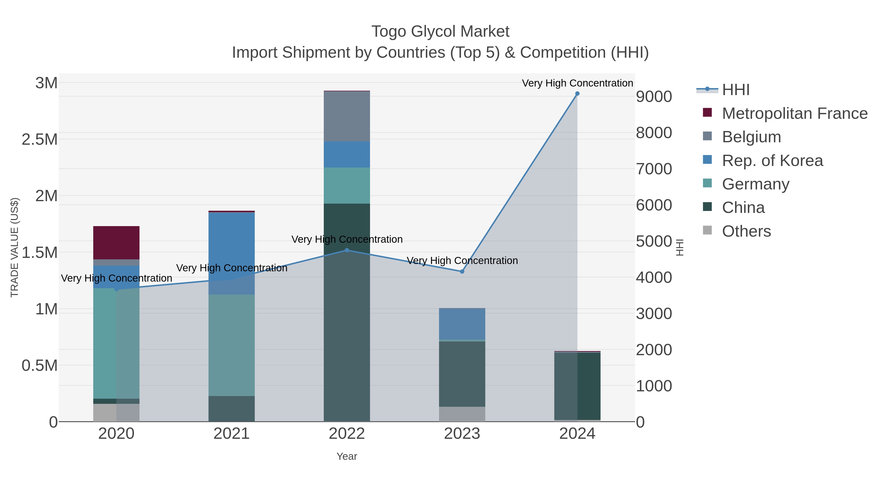 Togo Glycol Market Import Shipment by Countries (Top 5) & Competition (HHI)