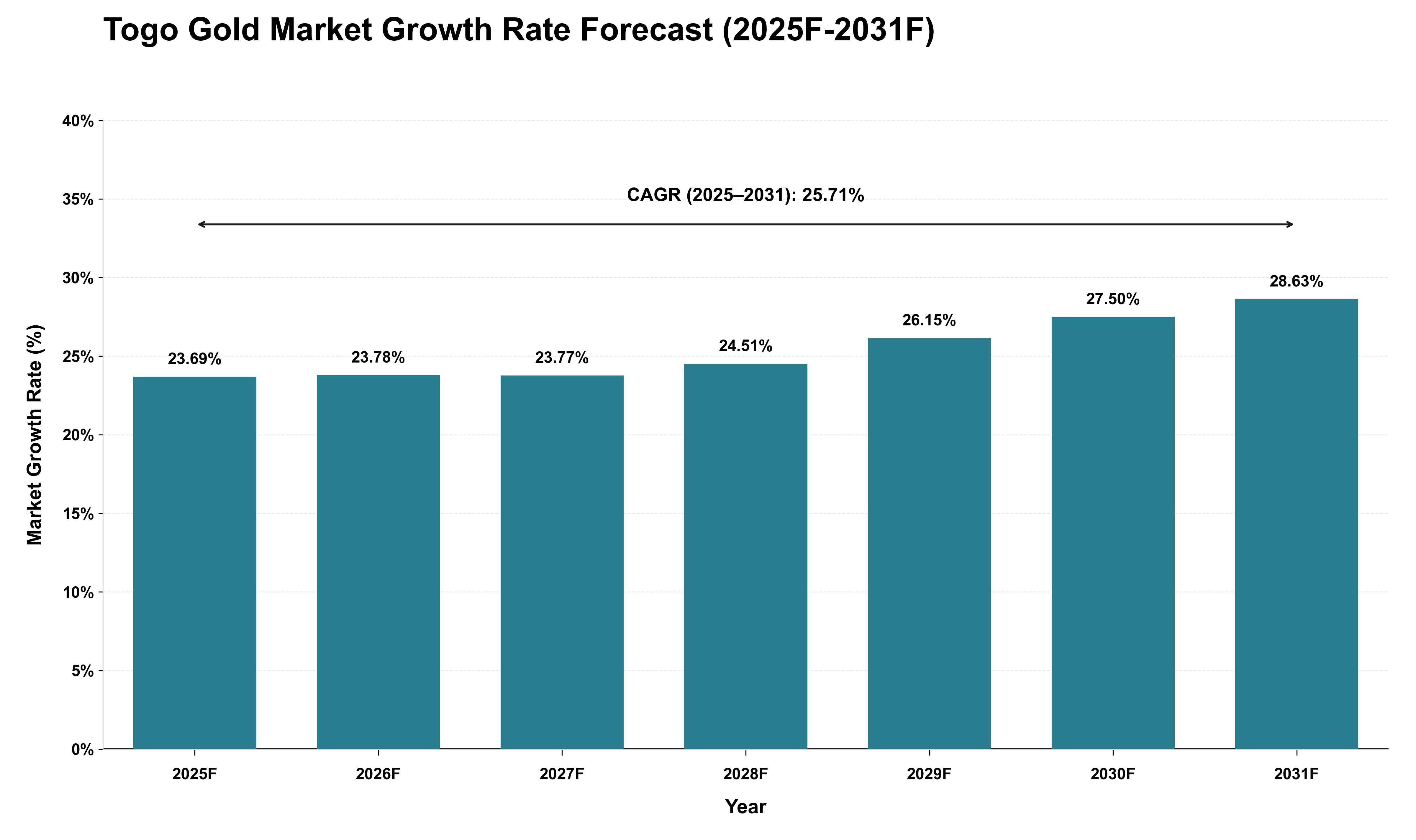 Togo Gold Market Growth Rate Analysis (2025 - 2031)