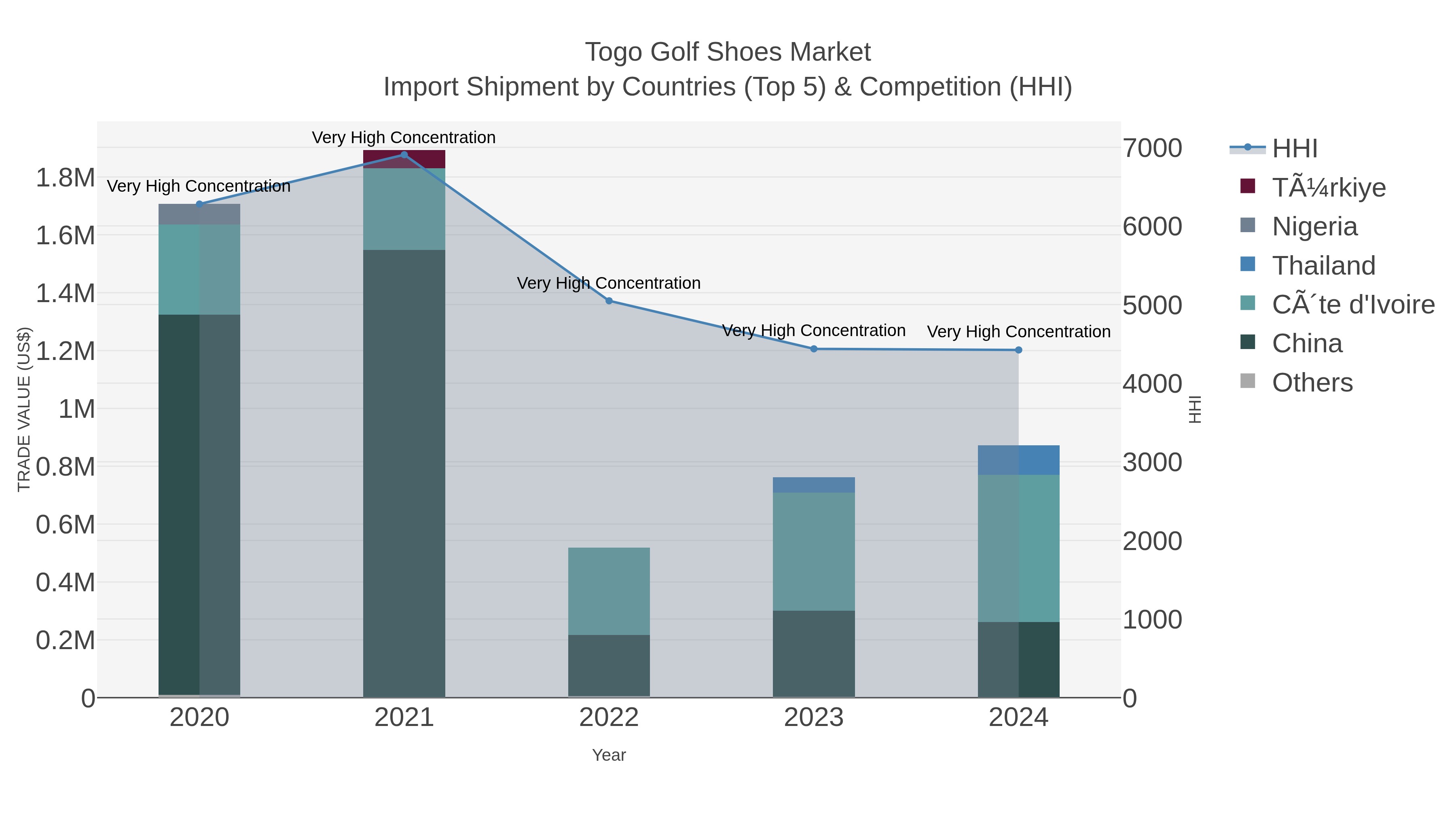 Togo Golf Shoes Market Import Shipment by Countries (Top 5) & Competition (HHI)