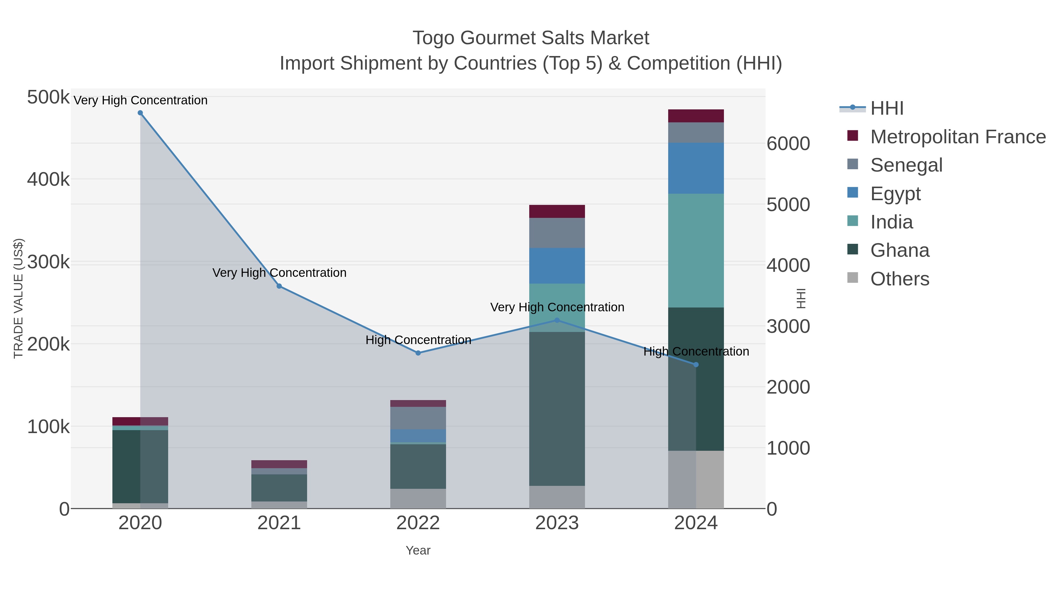 Togo Gourmet Salts Market Import Shipment by Countries (Top 5) & Competition (HHI)