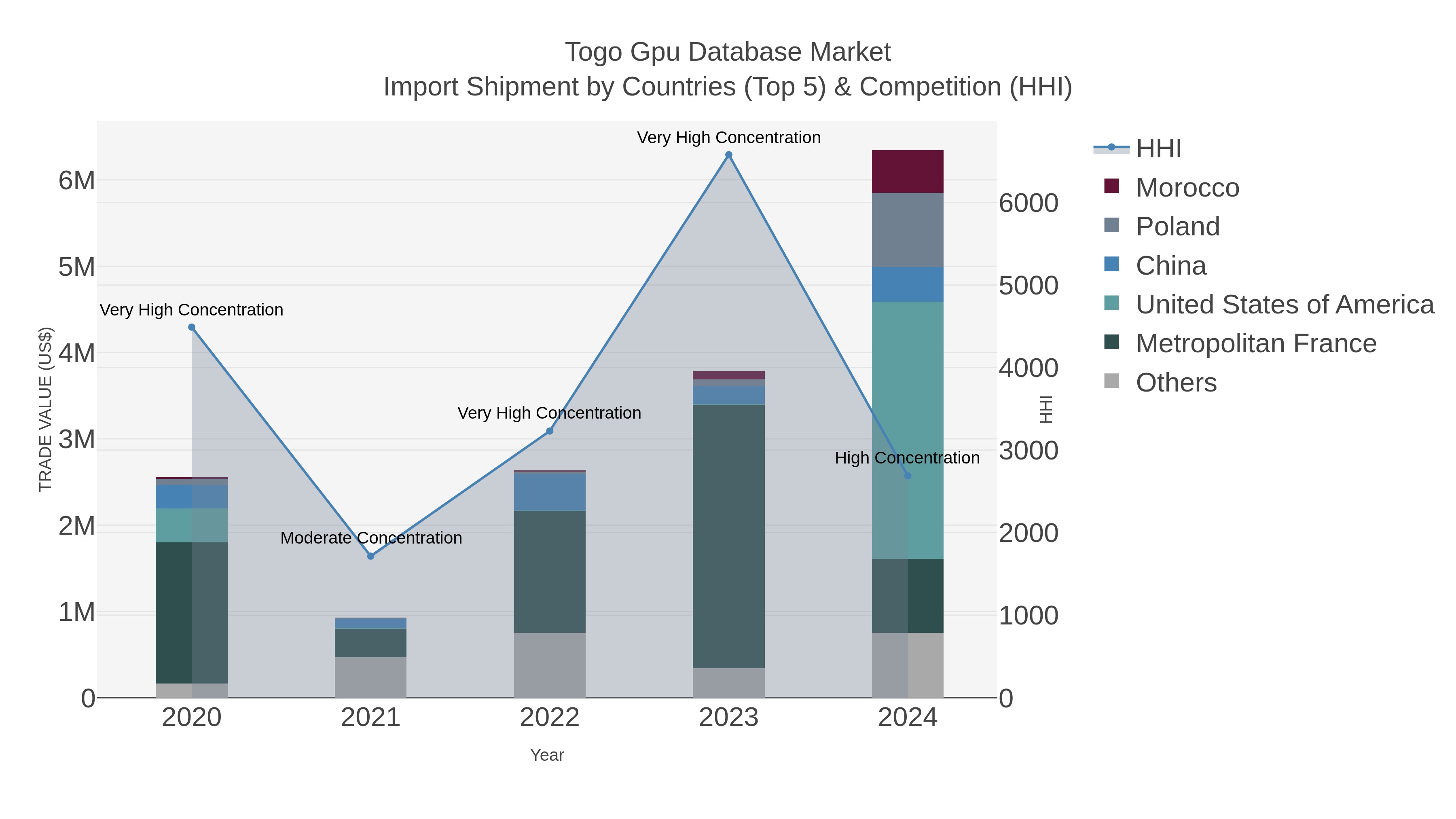 Togo Gpu Database Market Import Shipment by Countries (Top 5) & Competition (HHI)