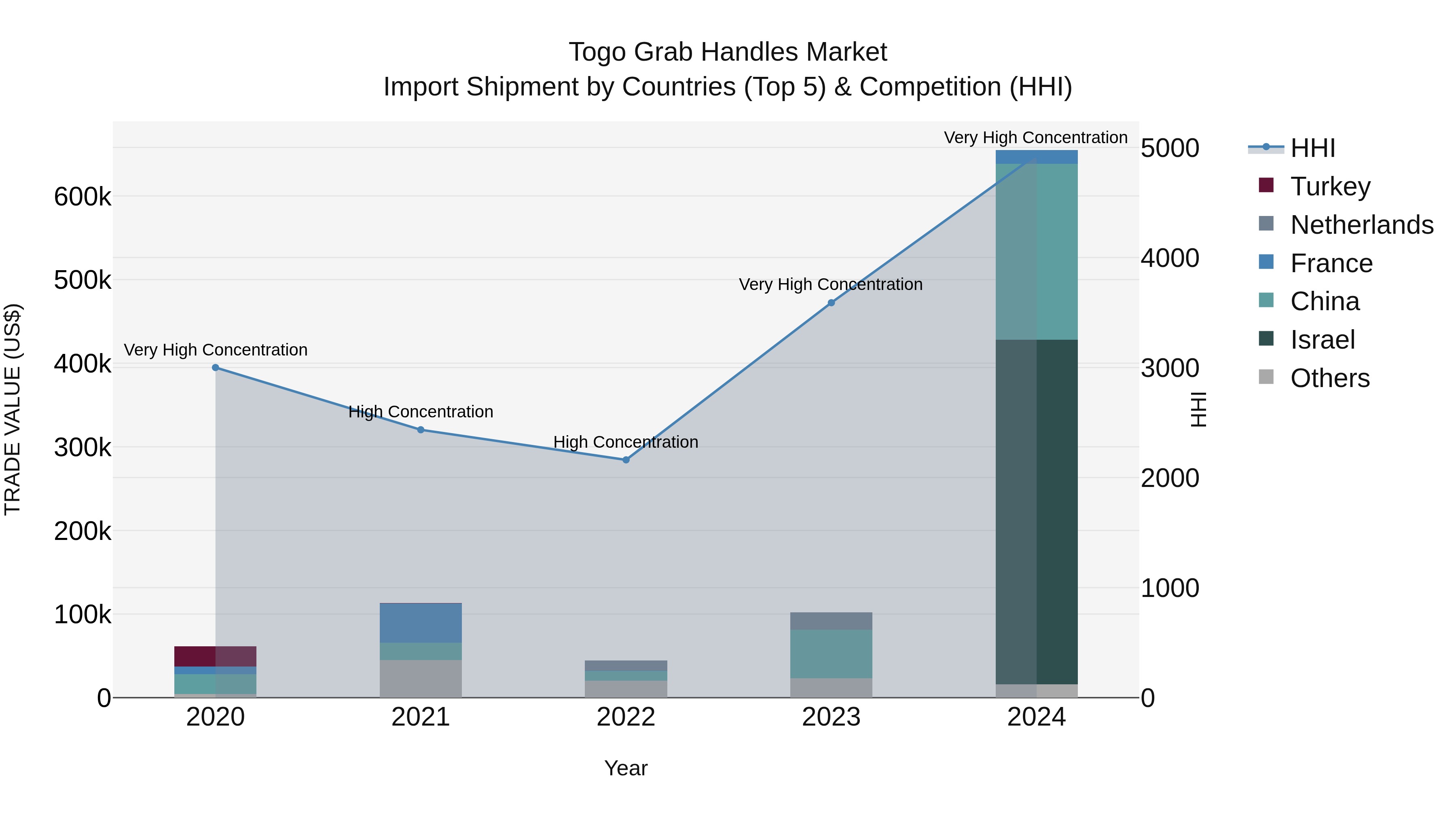Togo Grab Handles Market Top 5 Importing Countries and Market Competition (HHI) Analysis