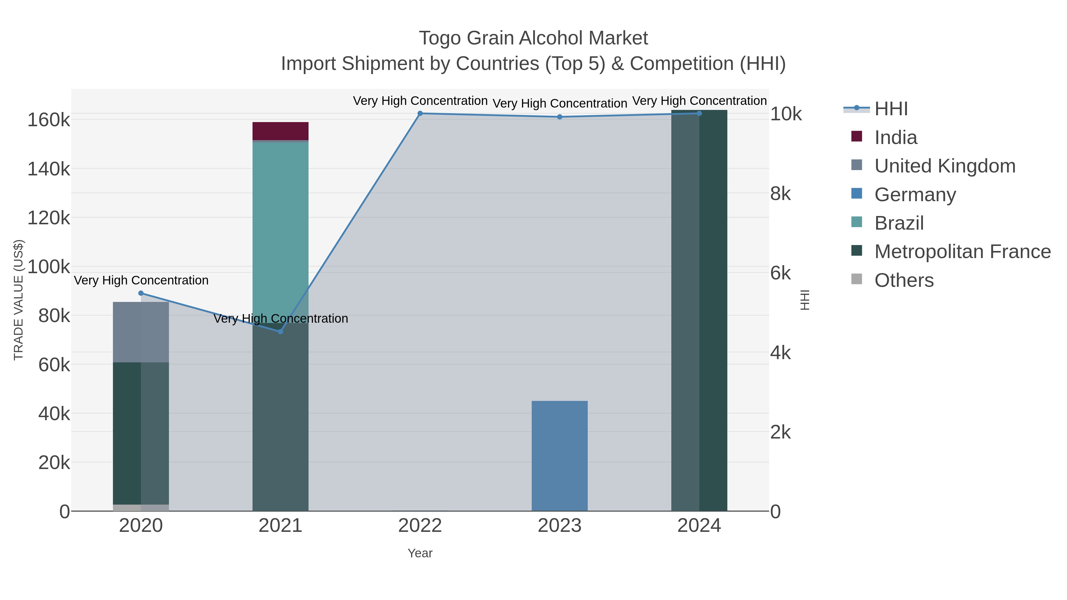 Togo Grain Alcohol Market Import Shipment by Countries (Top 5) & Competition (HHI)