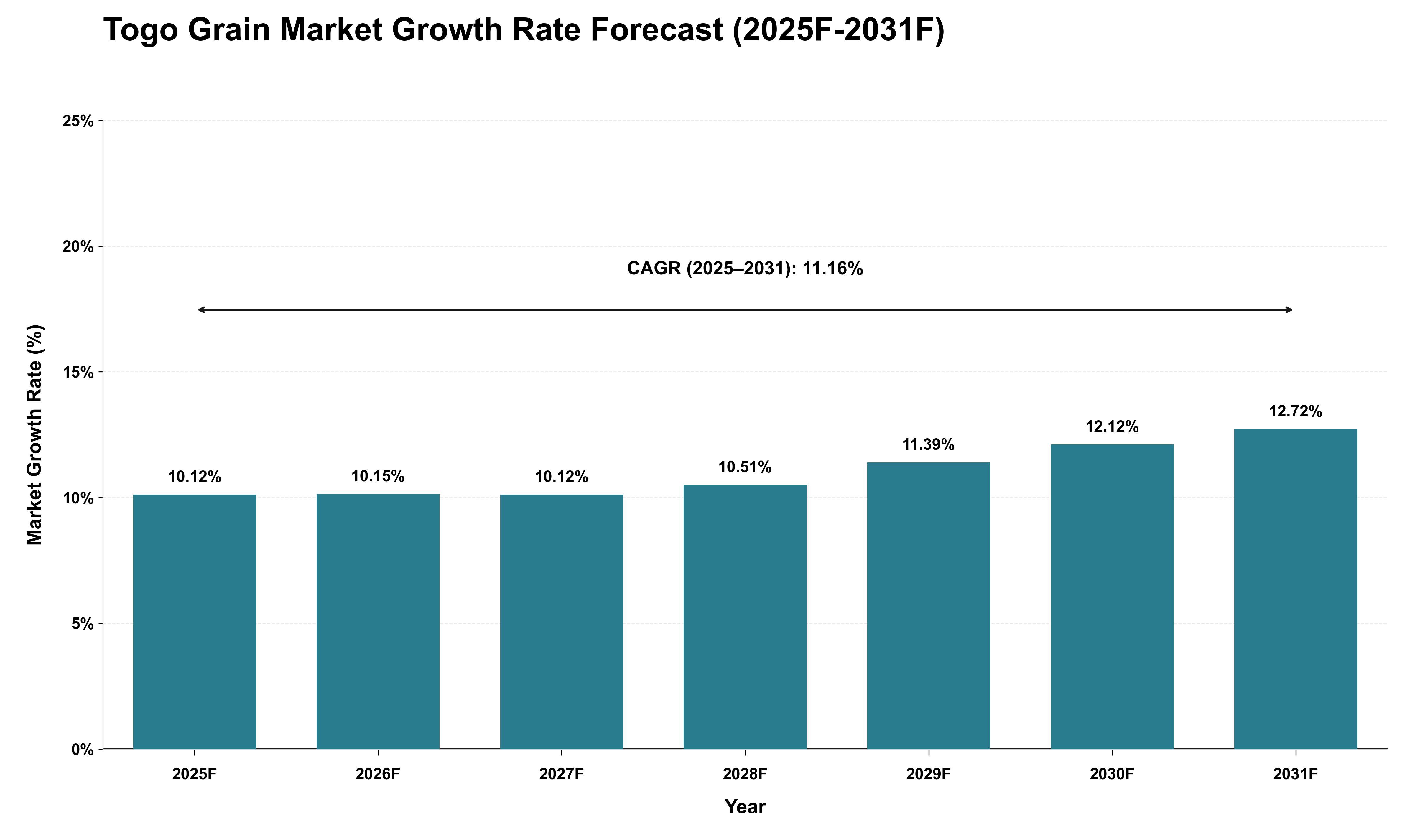 Togo Grain Market Growth Rate Analysis (2025 - 2031)