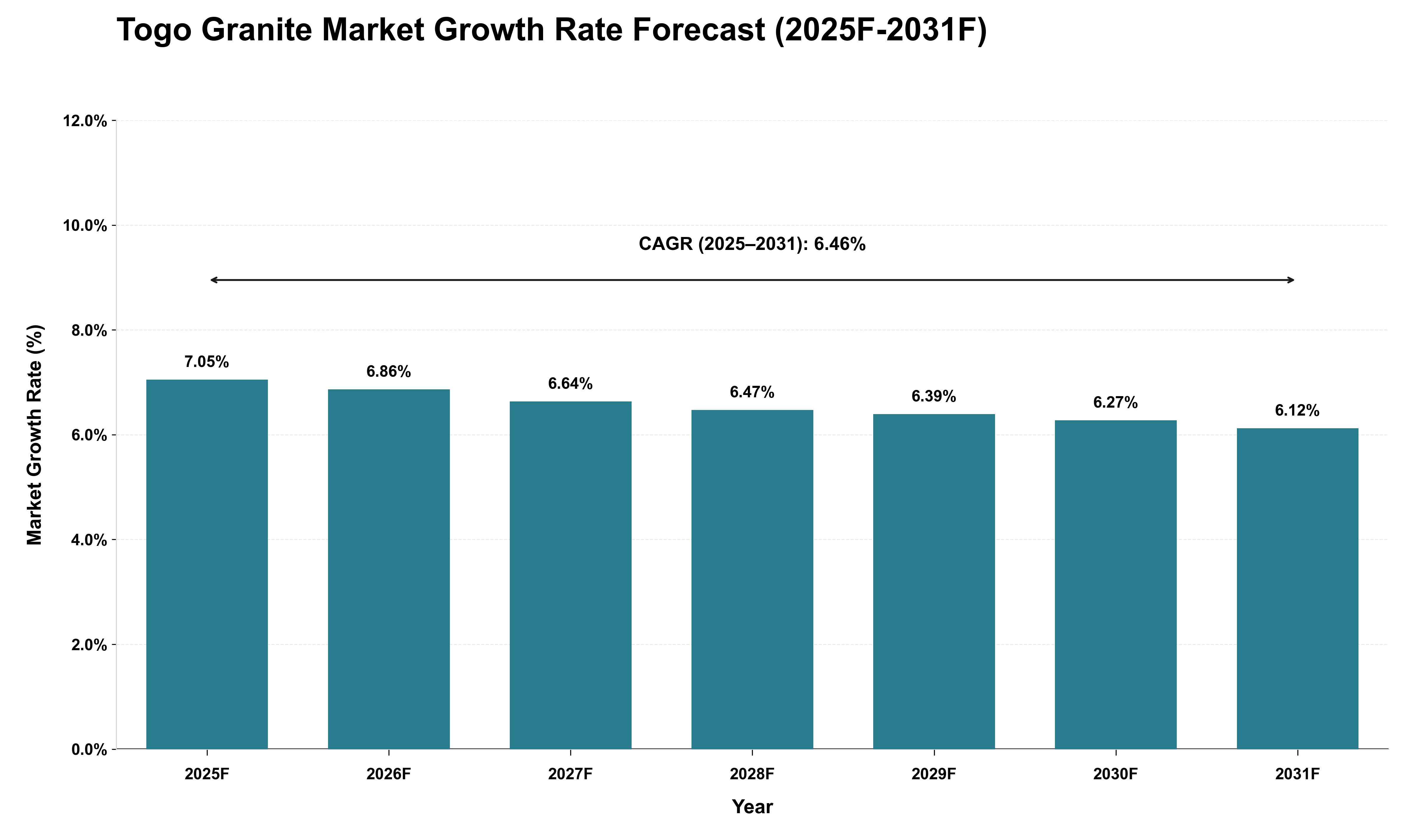 Togo Granite Market Growth Rate Analysis (2025 - 2031)