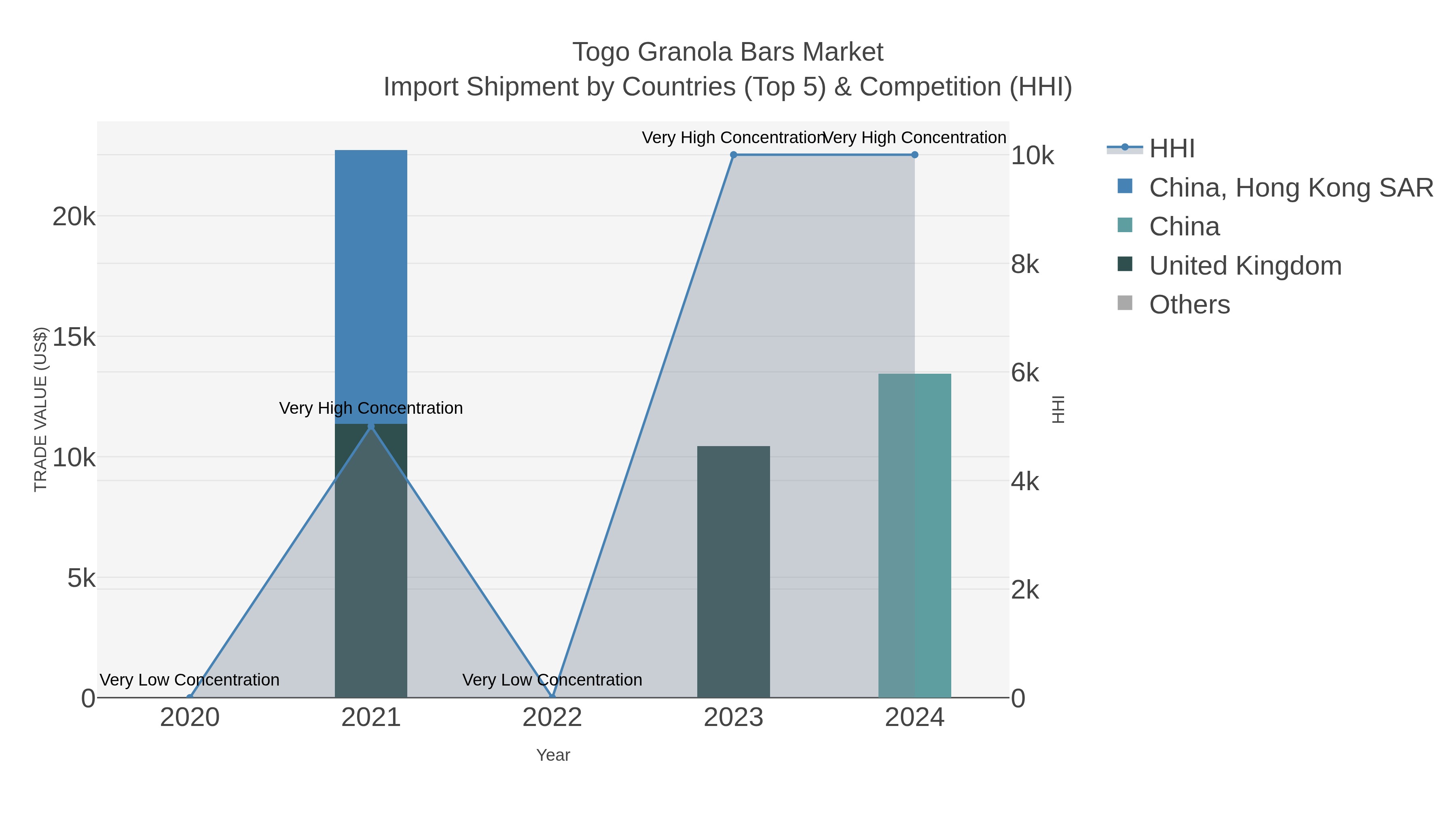 Togo Granola Bars Market Import Shipment by Countries (Top 5) & Competition (HHI)