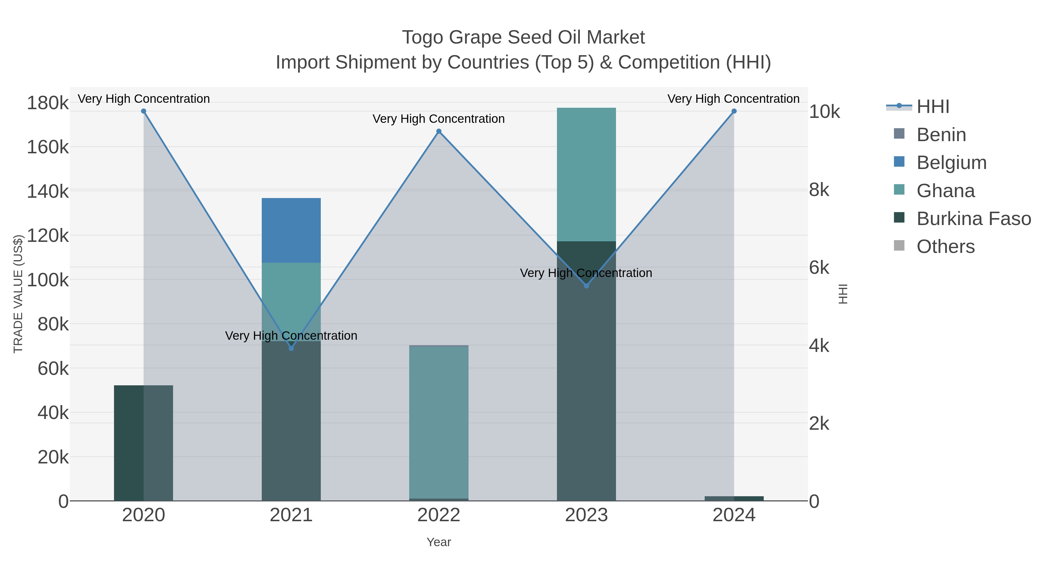 Togo Grape Seed Oil Market Import Shipment by Countries (Top 5) & Competition (HHI)