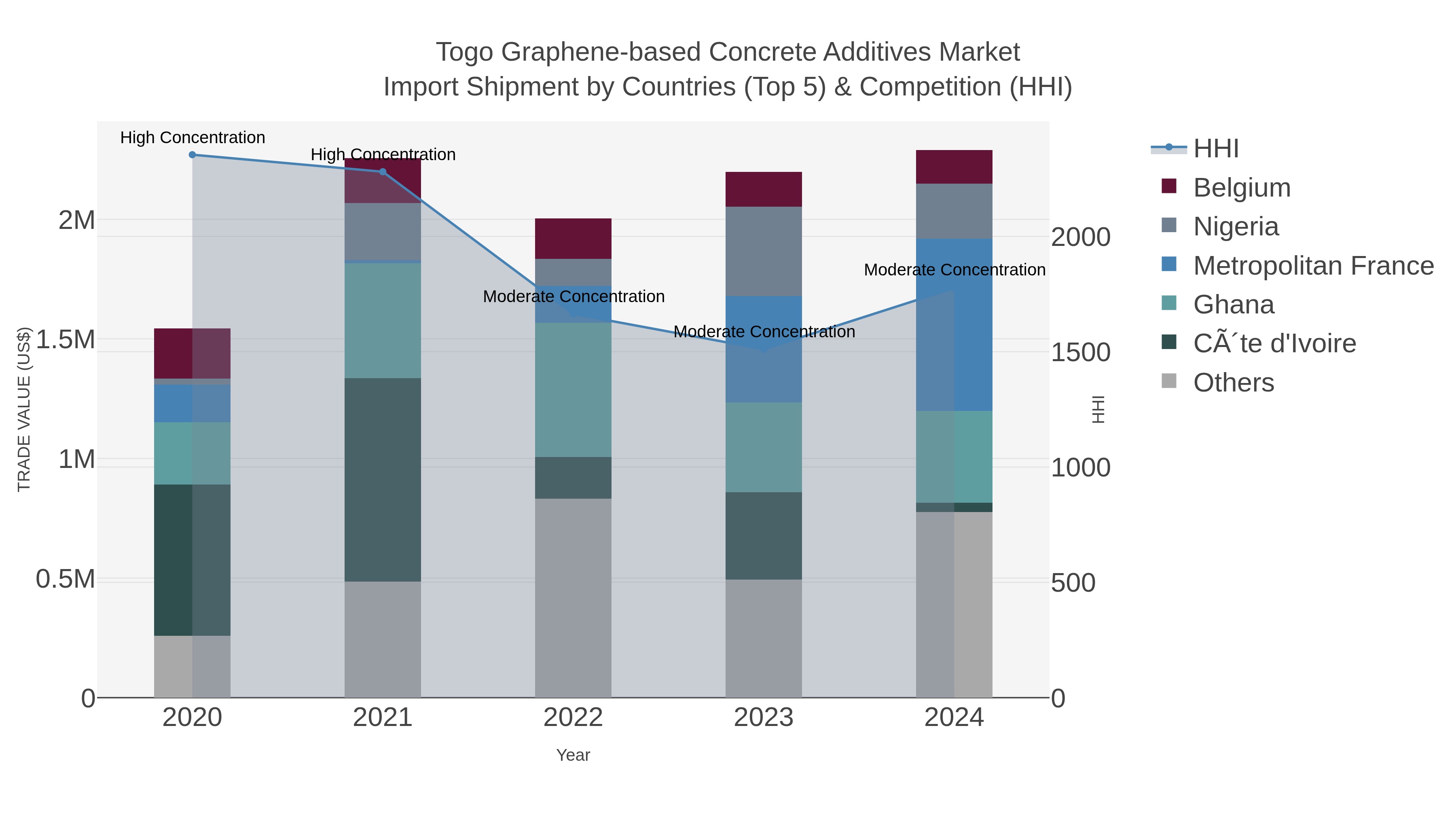 Togo Graphene-based Concrete Additives Market Import Shipment by Countries (Top 5) & Competition (HHI)