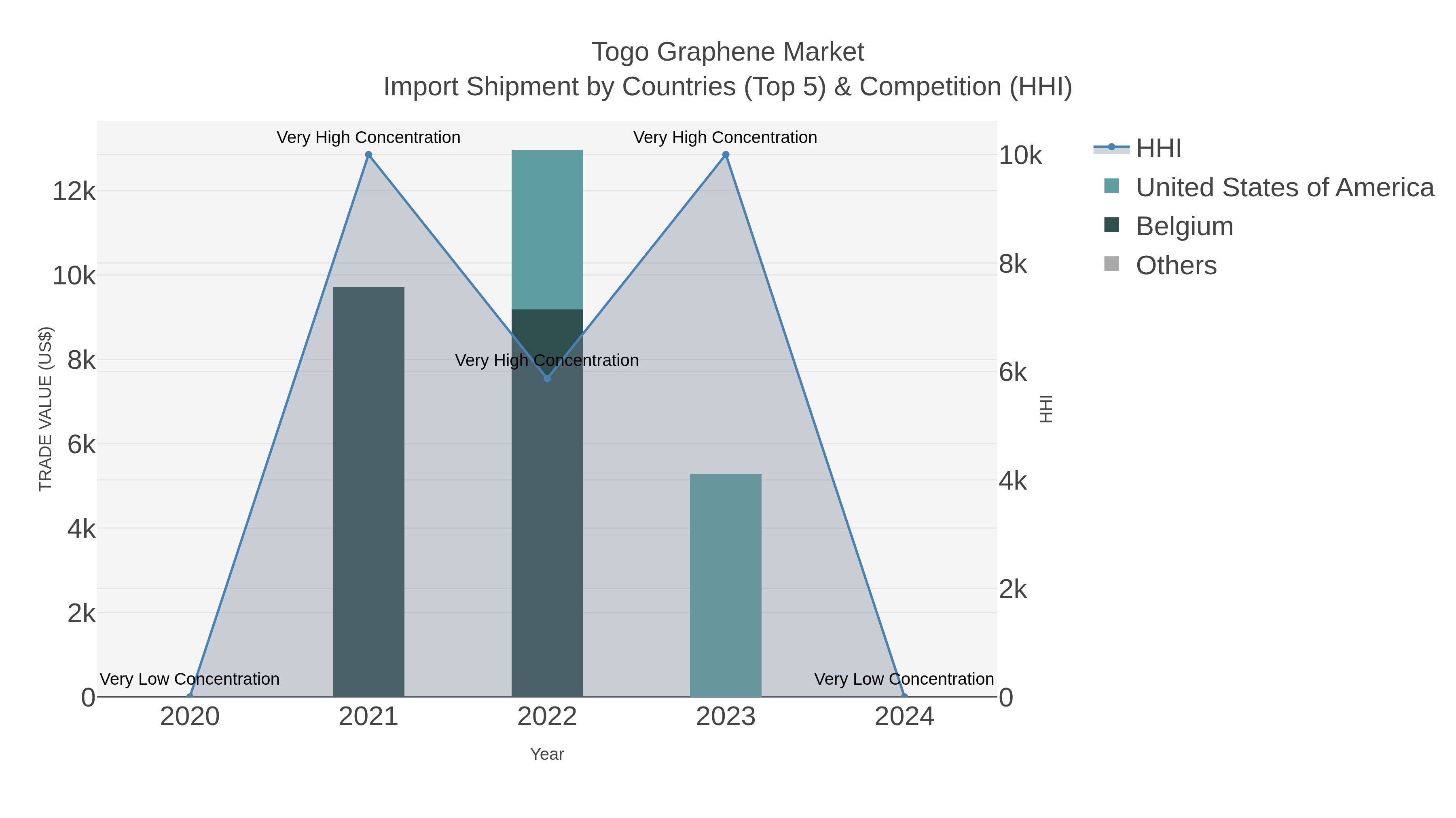 Togo Graphene Market Import Shipment by Countries (Top 5) & Competition (HHI)