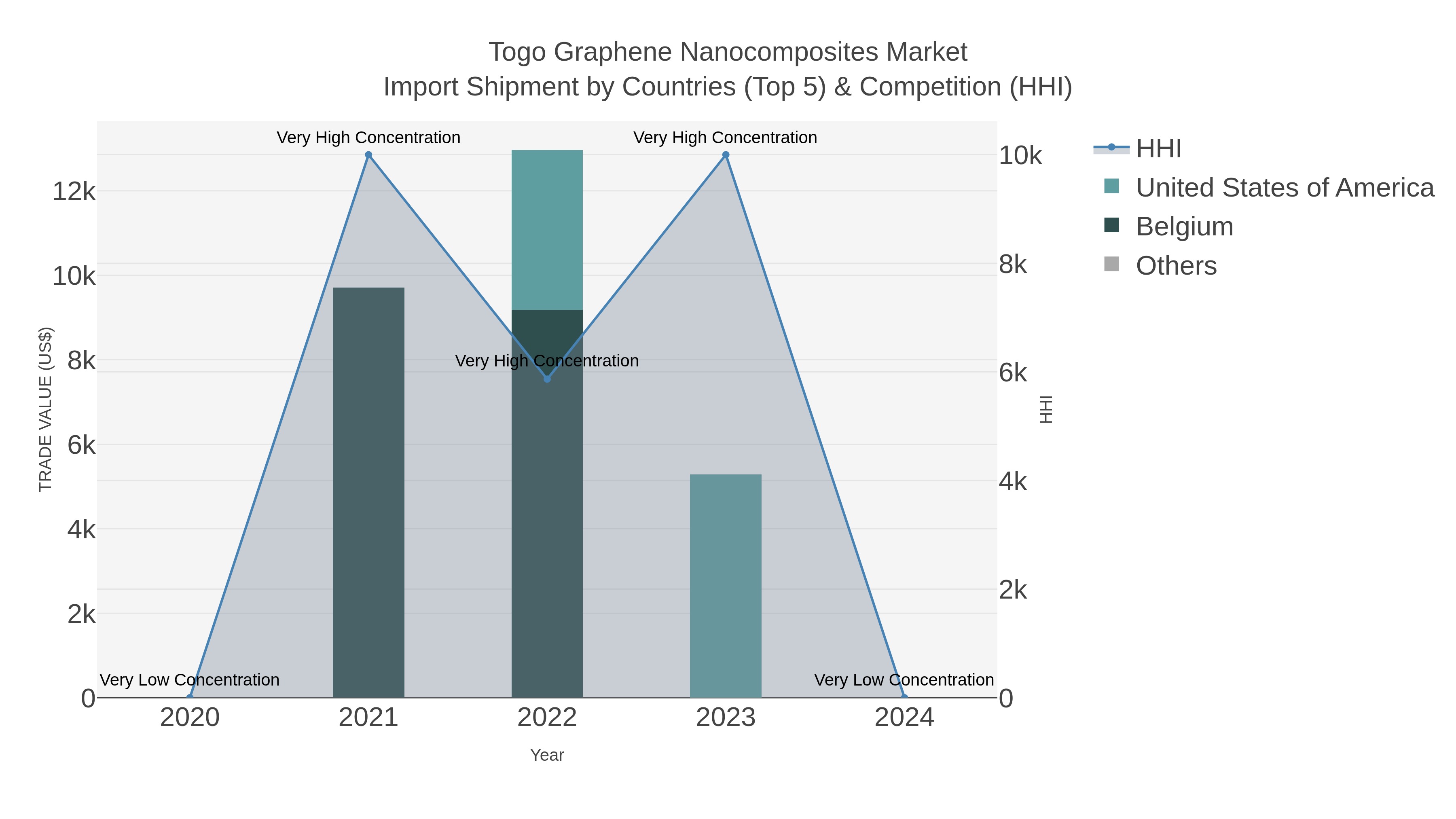 Togo Graphene Nanocomposites Market Import Shipment by Countries (Top 5) & Competition (HHI)
