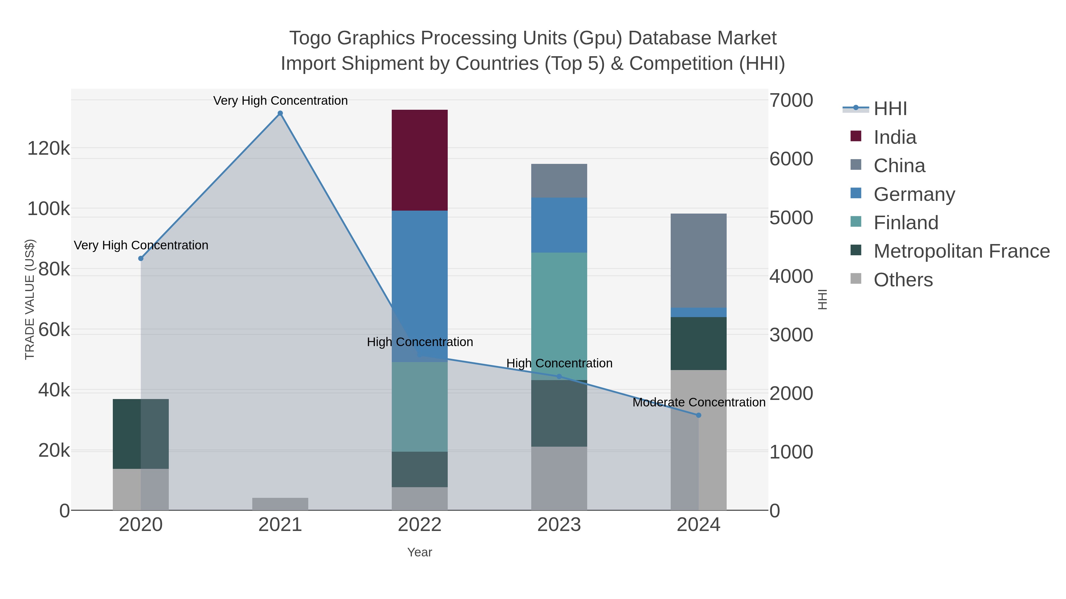 Togo Graphics Processing Units (gpu) Database Market Import Shipment by Countries (Top 5) & Competition (HHI)