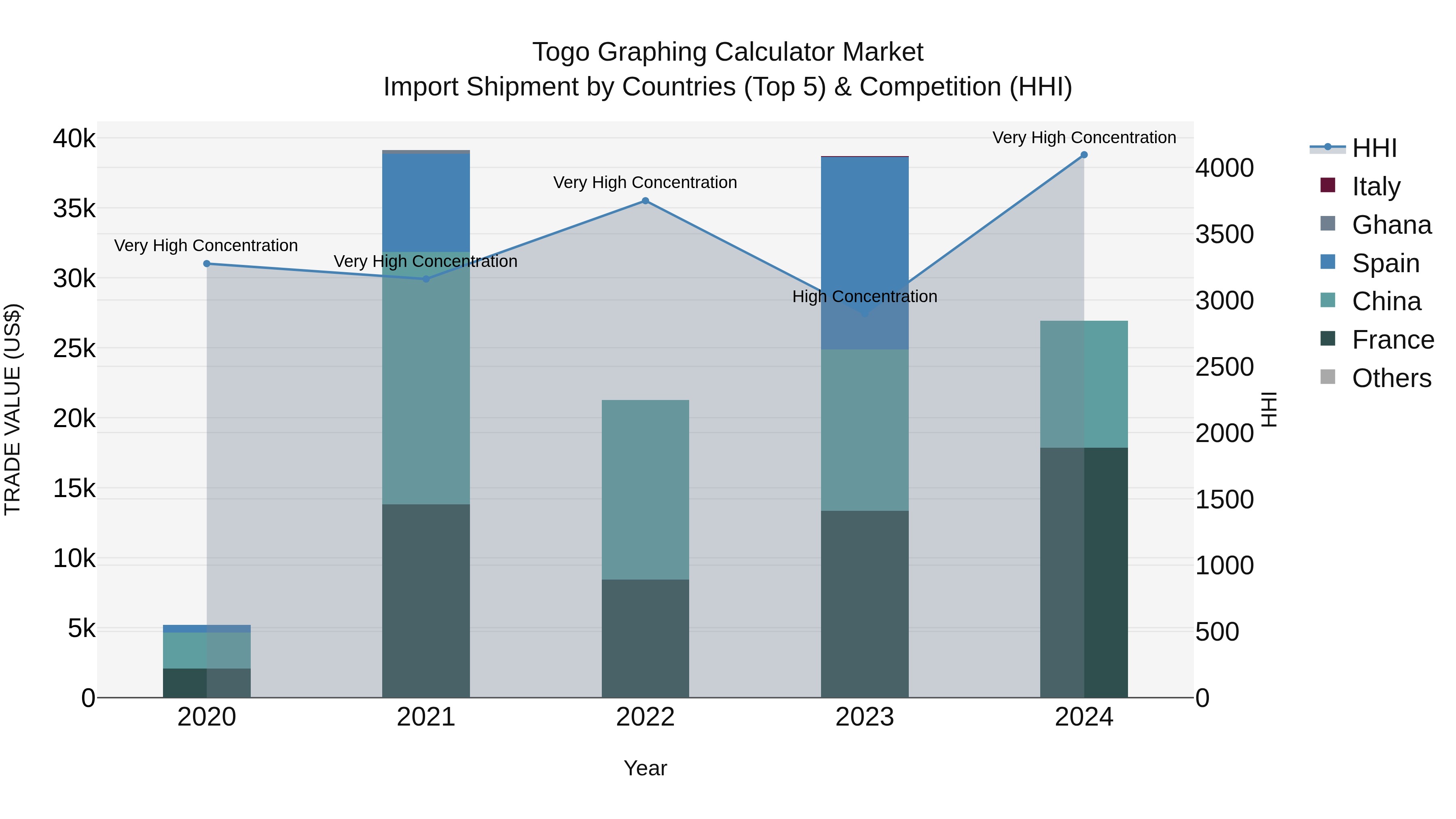 Togo Graphing Calculator Market Top 5 Importing Countries and Market Competition (HHI) Analysis