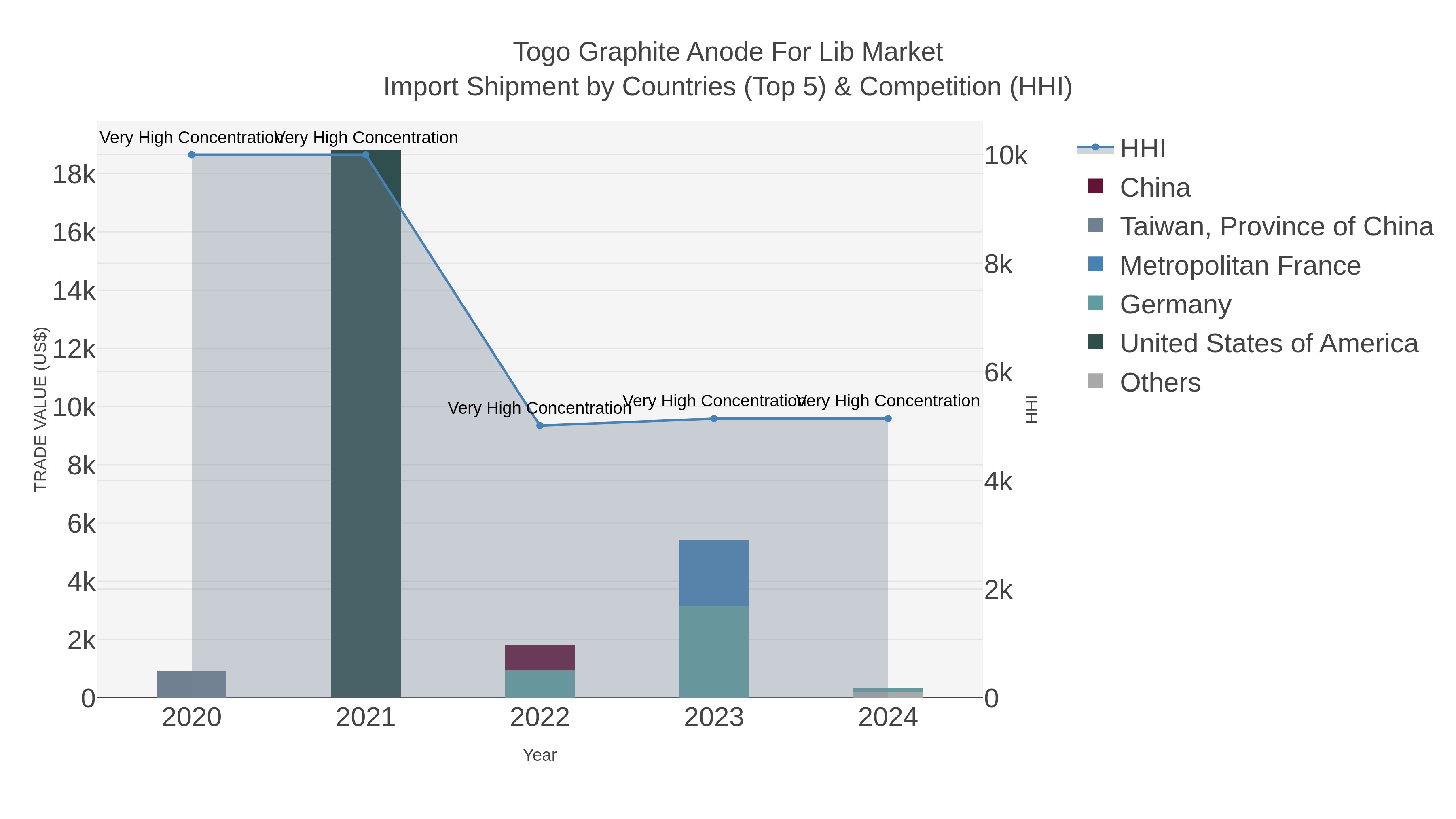 Togo Graphite Anode For Lib Market Import Shipment by Countries (Top 5) & Competition (HHI)