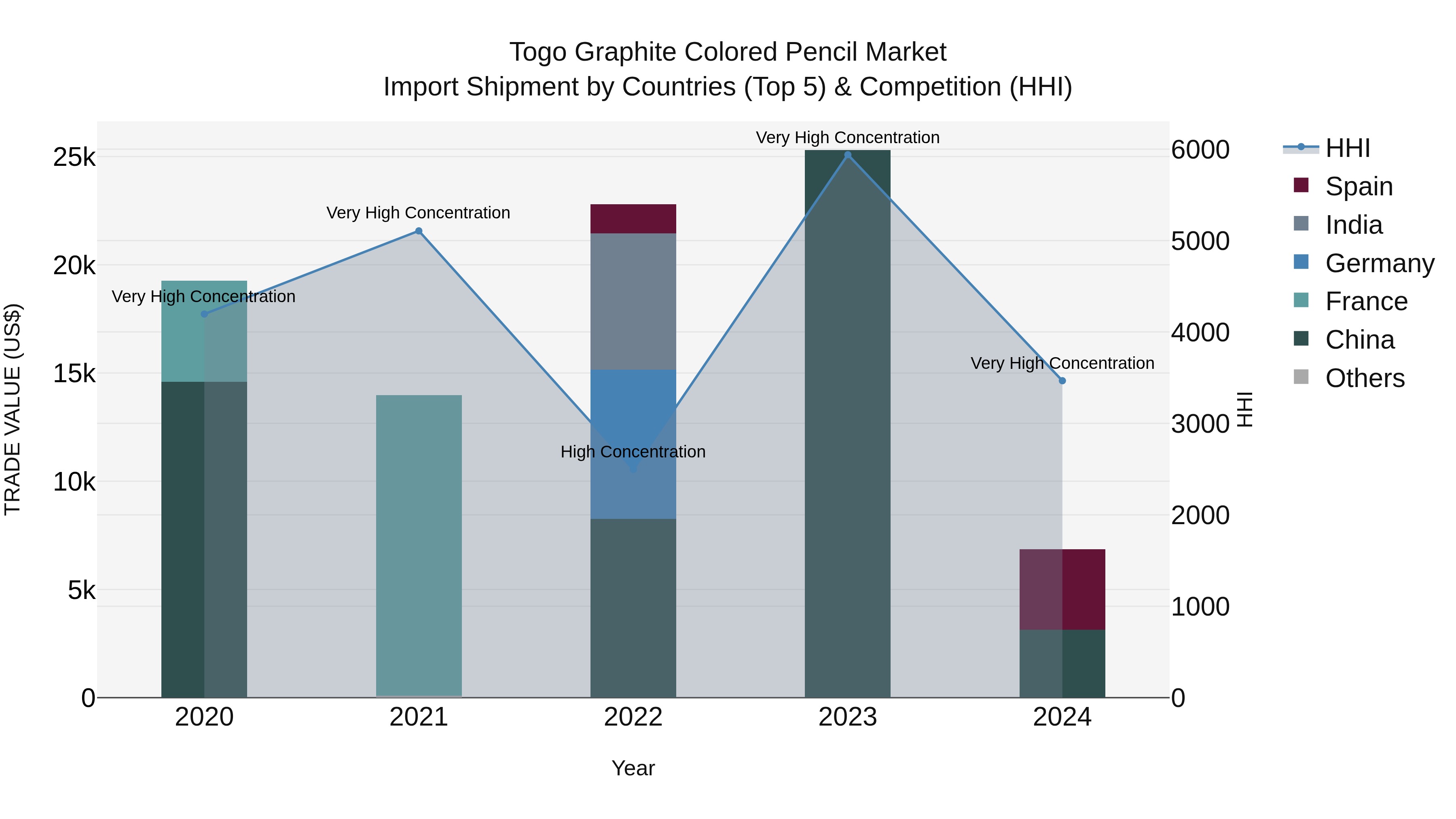 Togo Graphite Colored Pencil Market Top 5 Importing Countries and Market Competition (HHI) Analysis