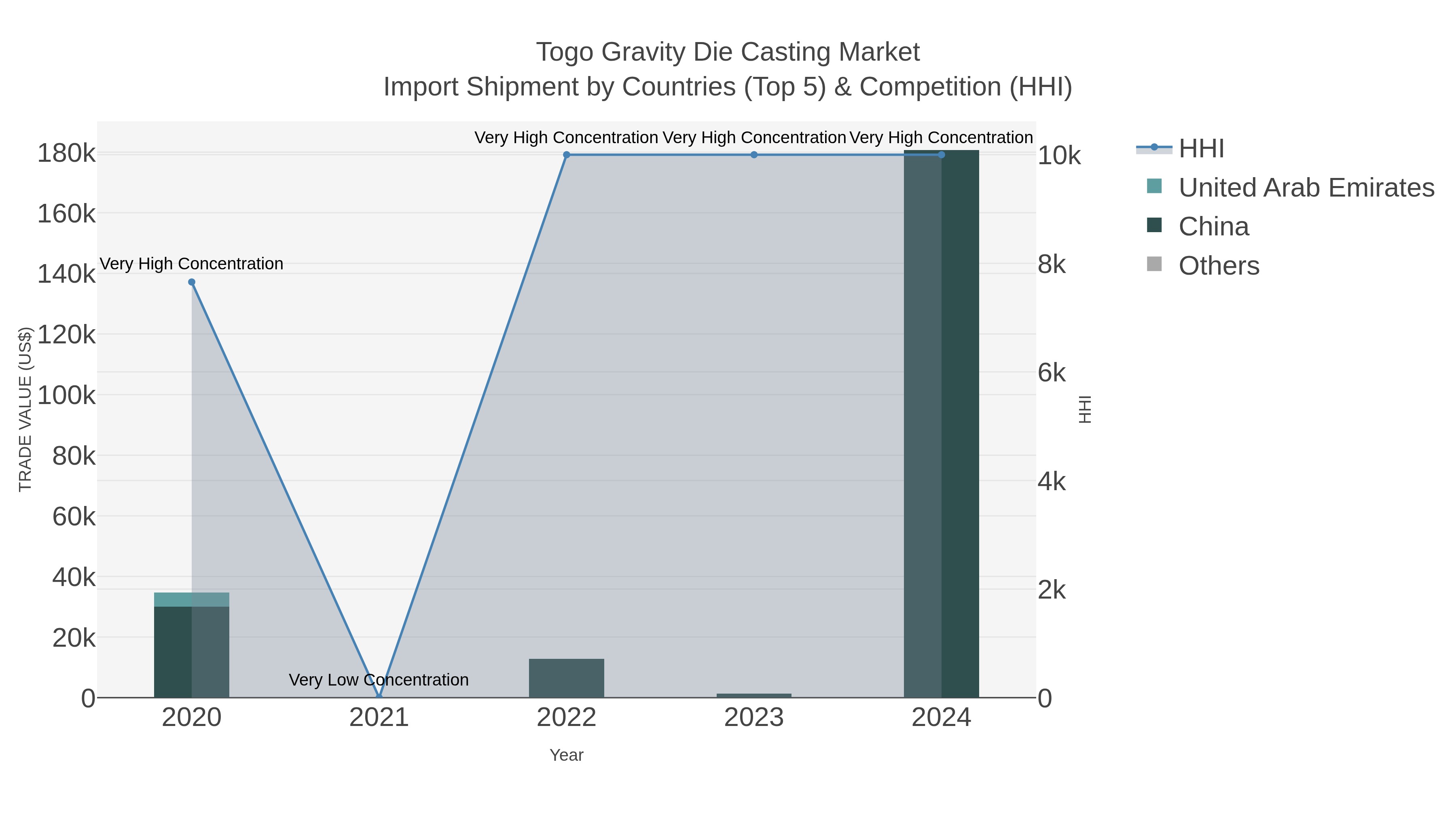 Togo Gravity Die Casting Market Import Shipment by Countries (Top 5) & Competition (HHI)